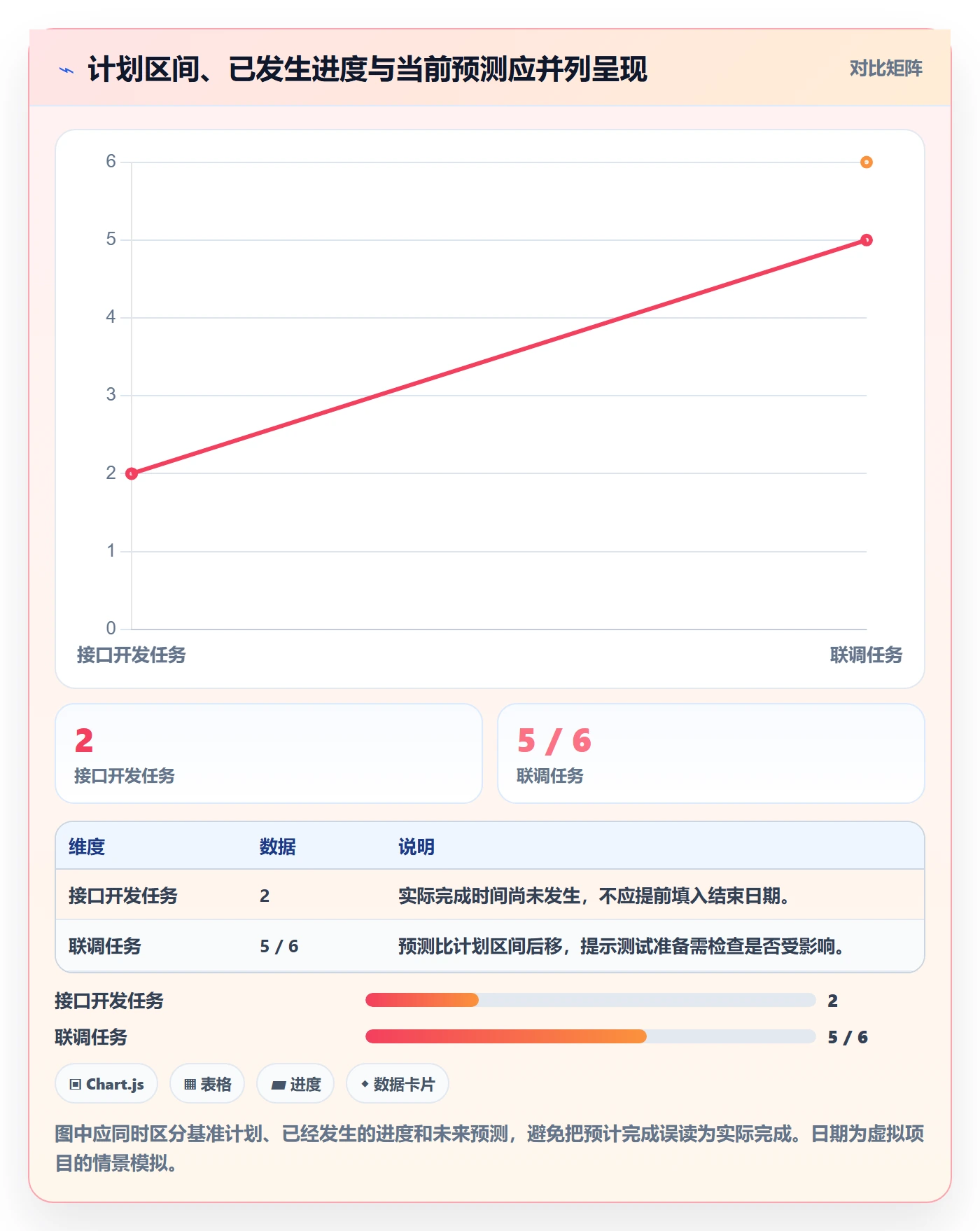 实际时间怎么做？产品经理协同管理：甘特图从0到1