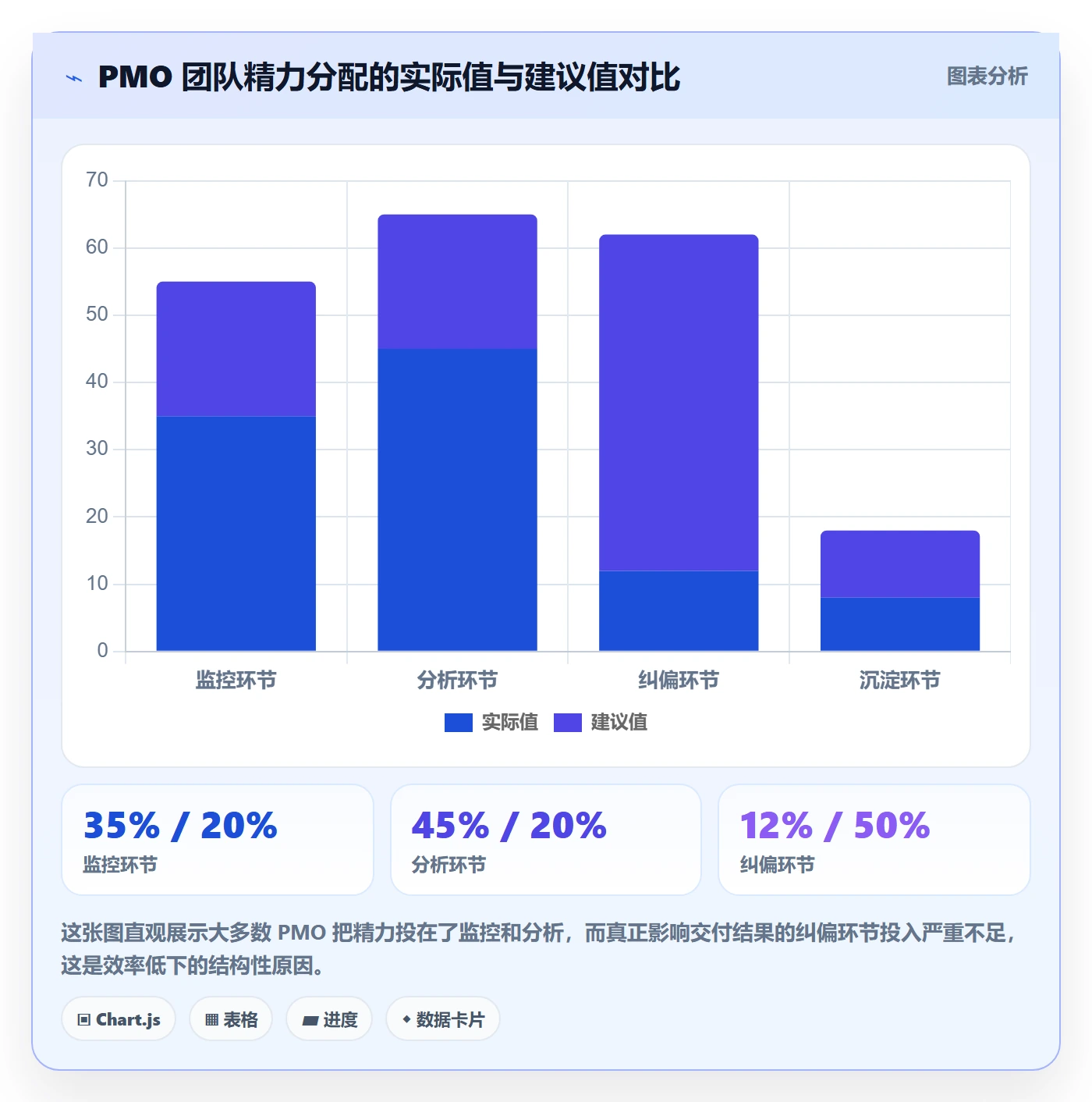 进度偏差实操方法：PMO提升进度管理效率的落地方案方法与模板