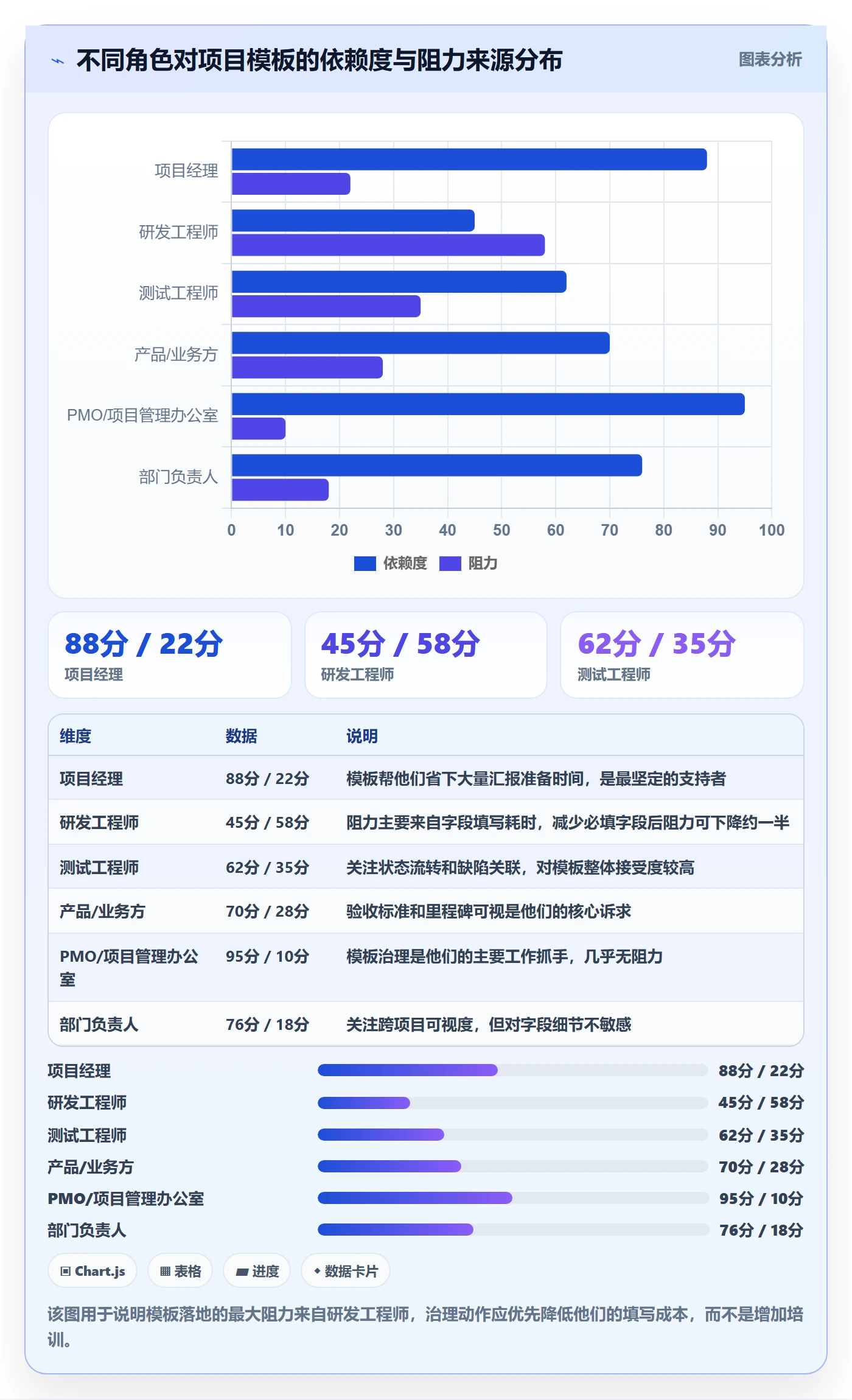 项目模板如何做好标准项目？项目成员落地方案与操作步骤