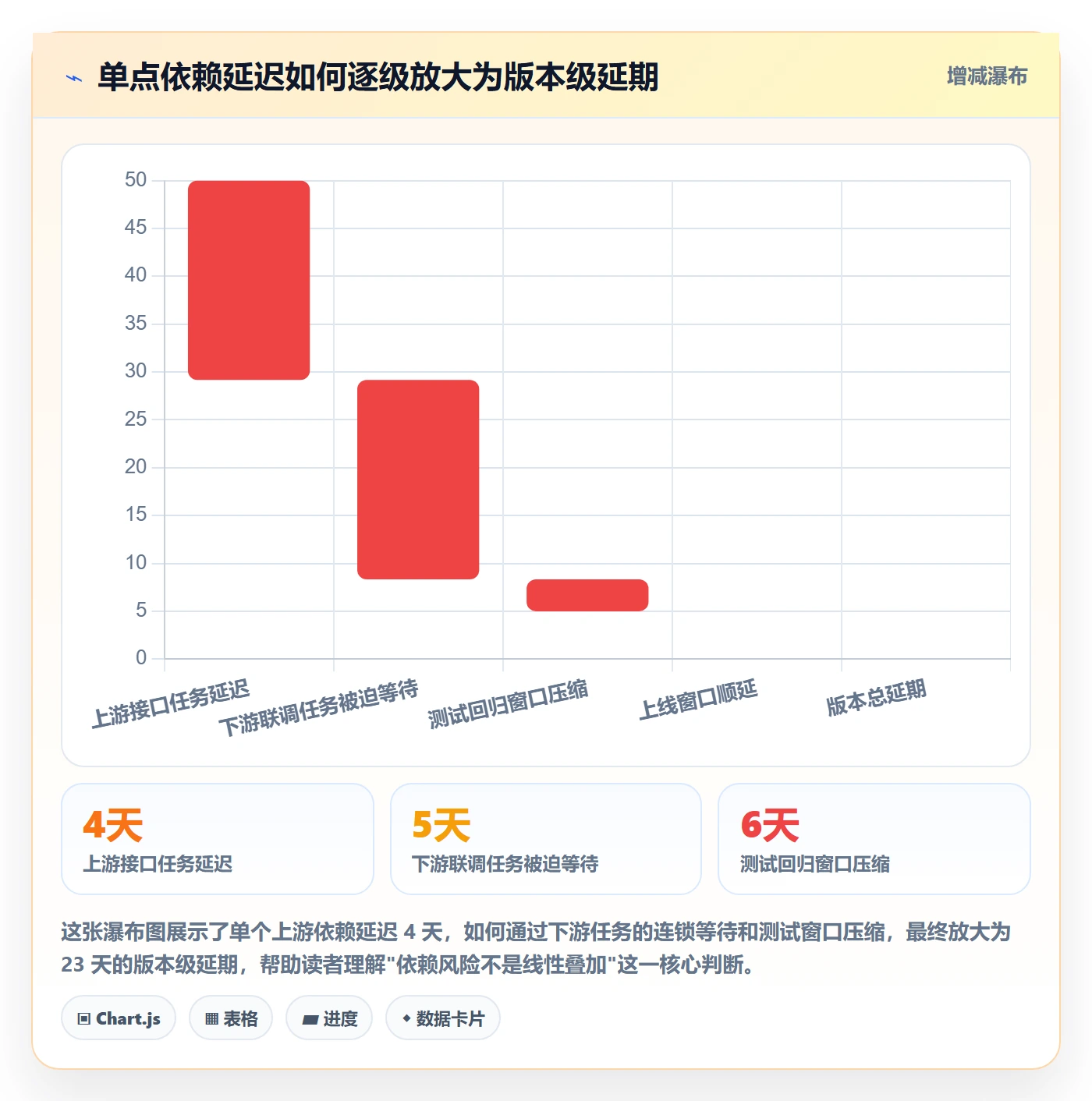 FF流程与规范：研发团队任务依赖风险控制关键指标