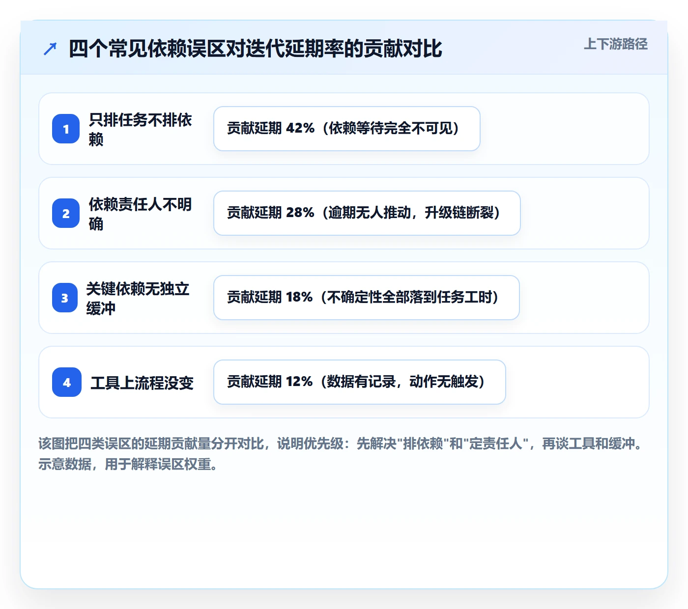 依赖关系实操方法:研发团队提升任务依赖效率的风险控制方法与模板