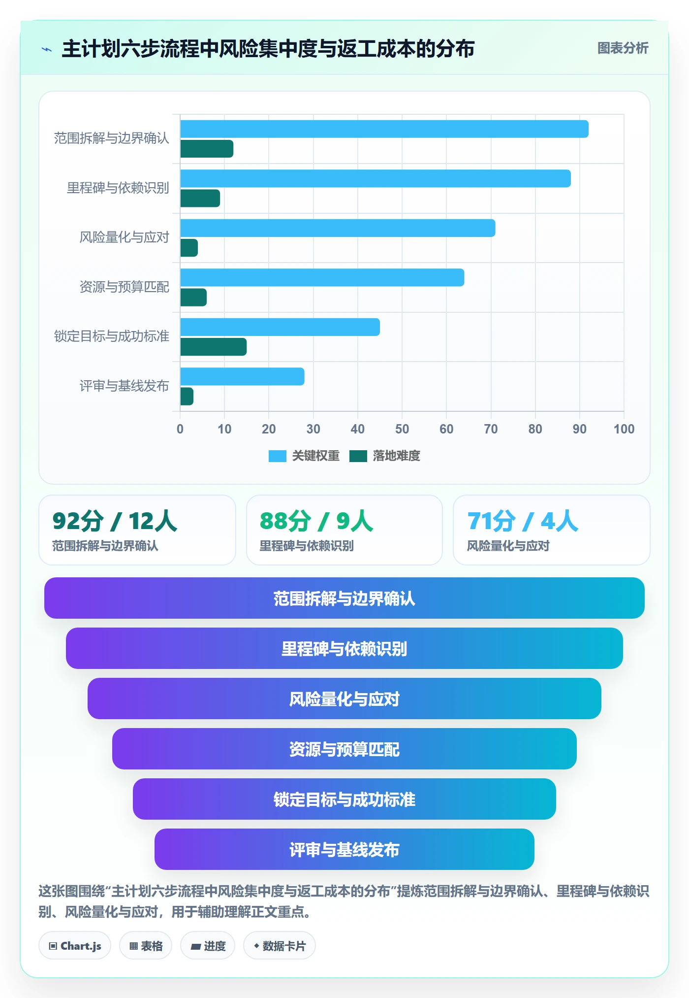 主计划流程与规范：产品经理项目规划风险控制关键指标
