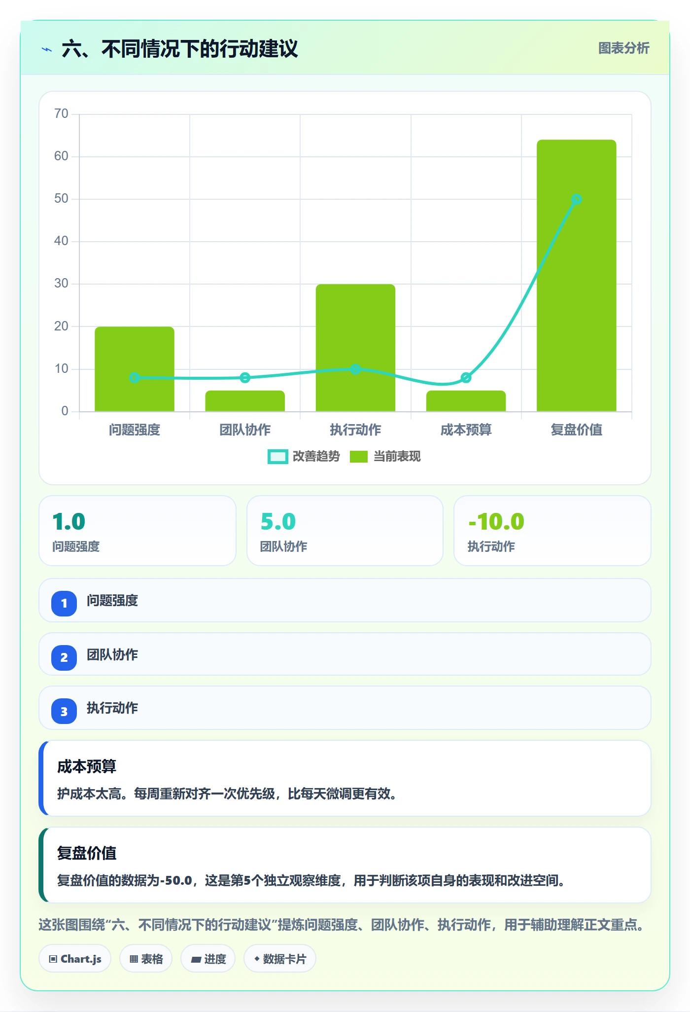 六、不同情况下的行动建议