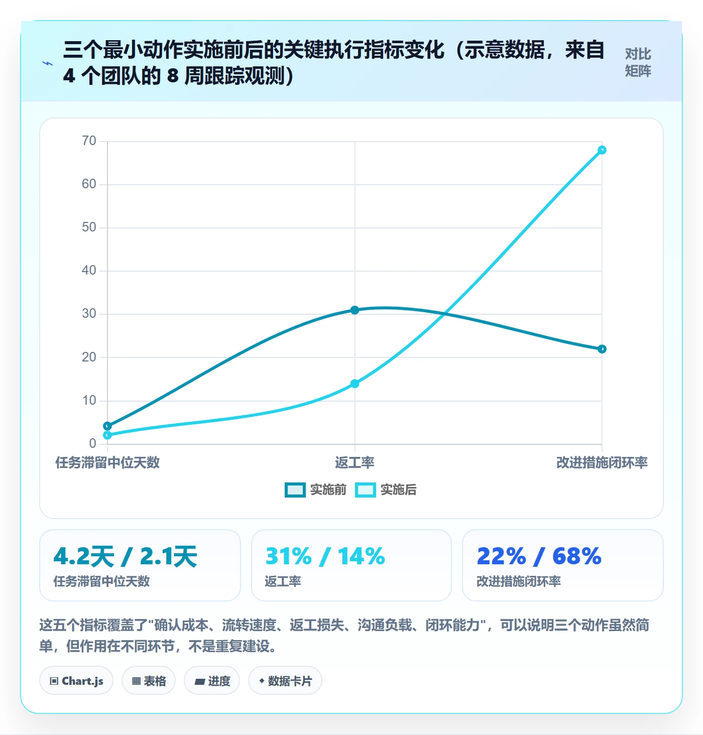 完成实操方法:实施团队提升任务执行效率的协同管理方法与模板