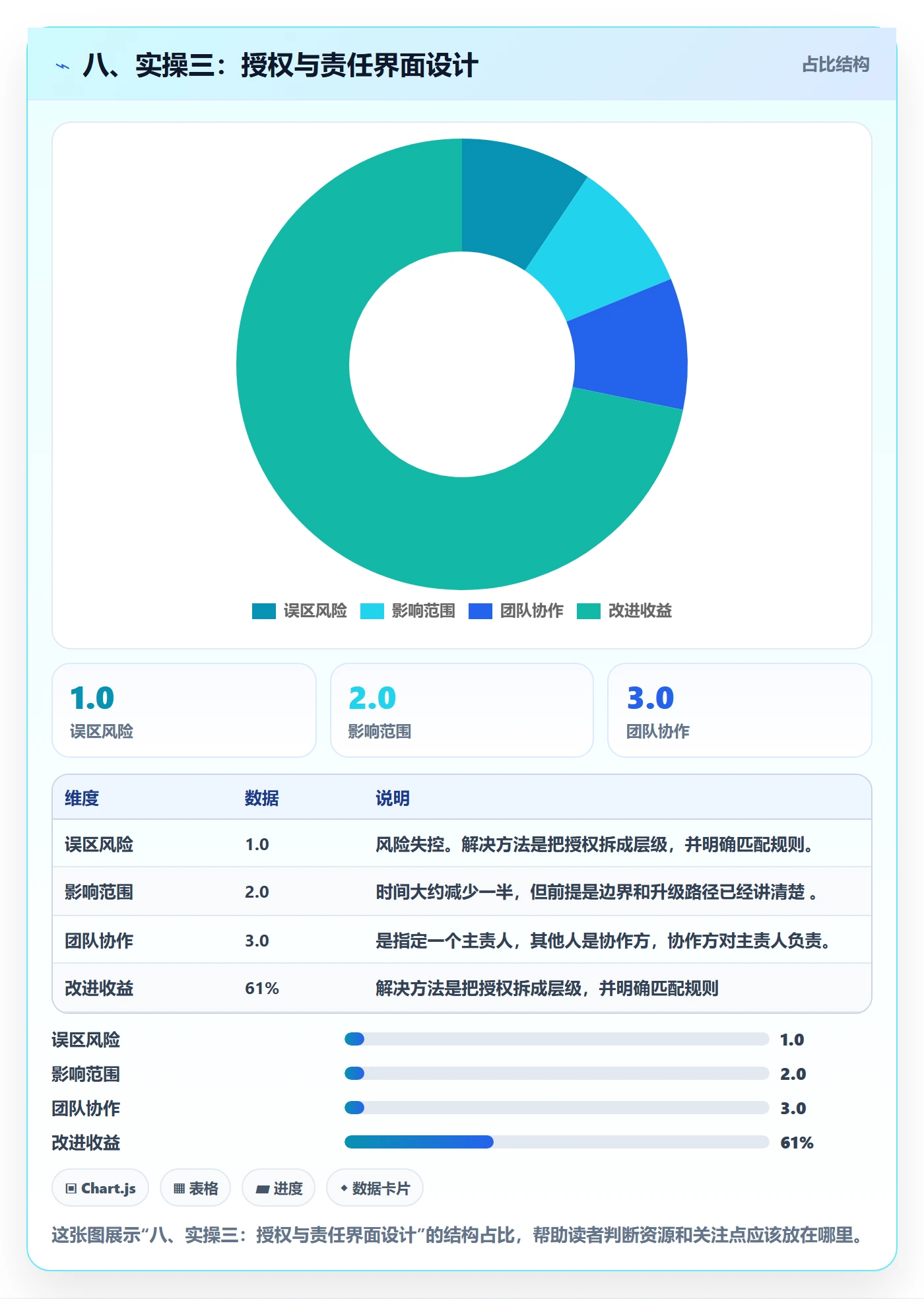 八、实操三:授权与责任界面设计