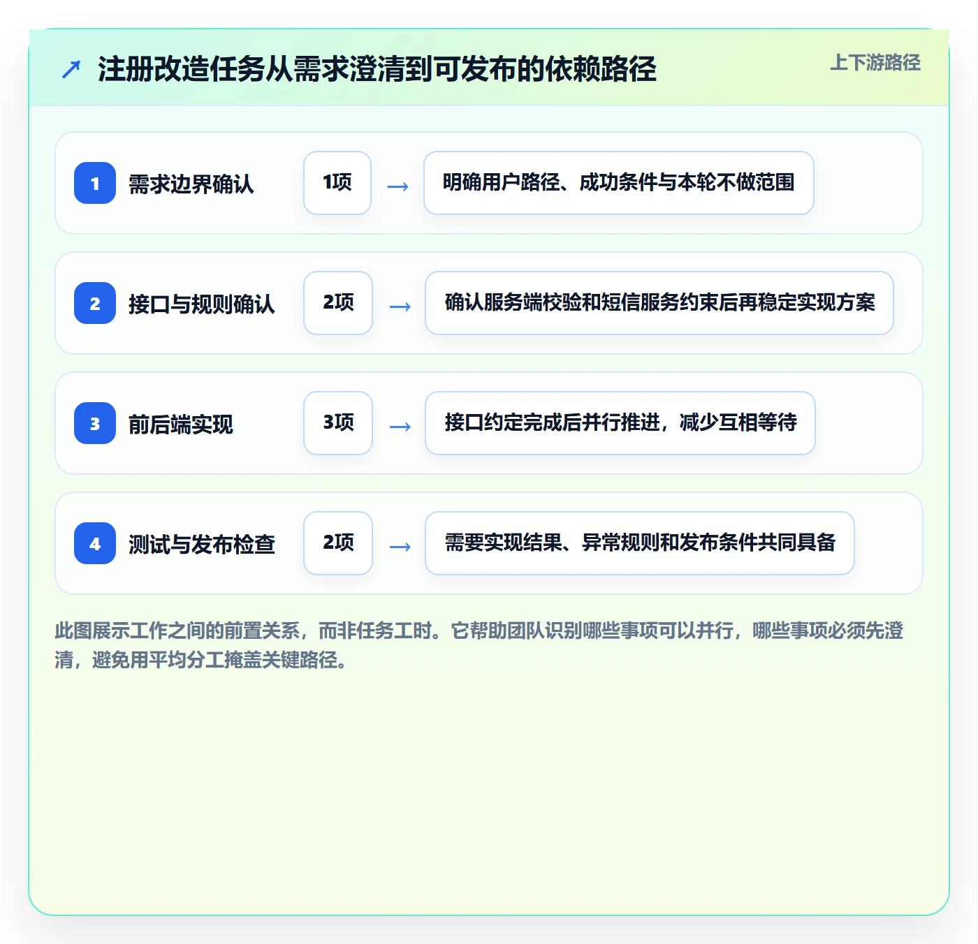 迭代任务怎么做？项目成员落地方案：迭代管理从0到1