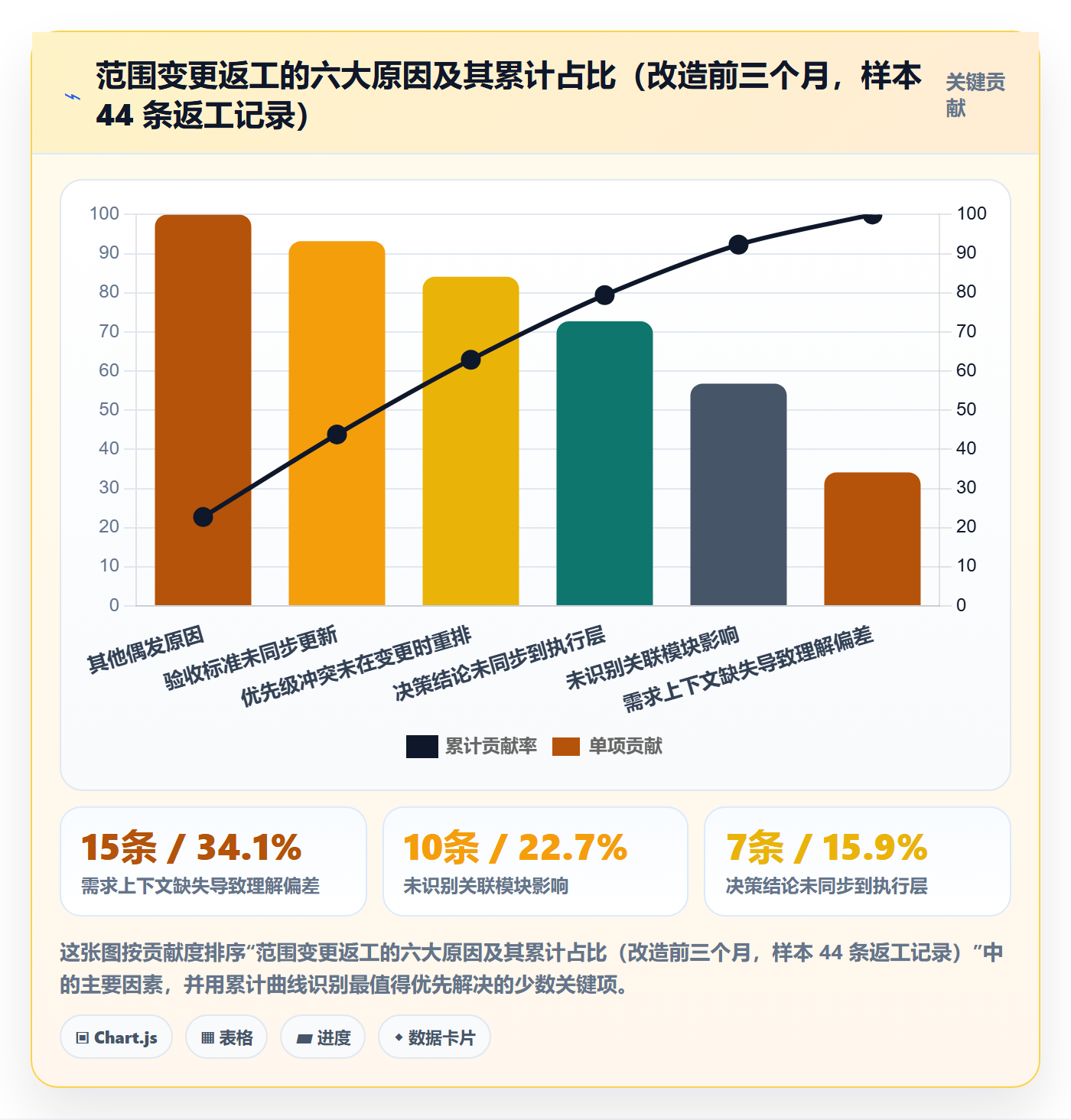 项目范围范围变更教程:管理层效率提升,避坑指南