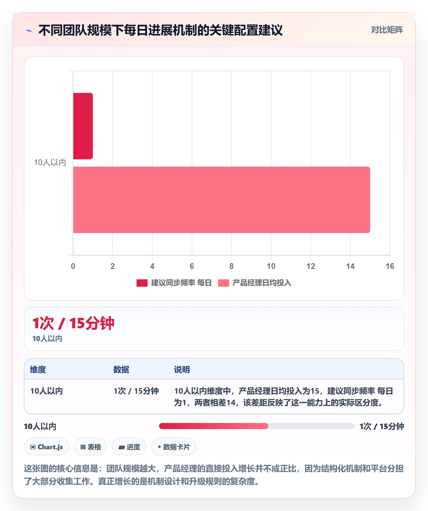 每日进展最佳实践:产品经理进度跟踪风险控制,常见问题