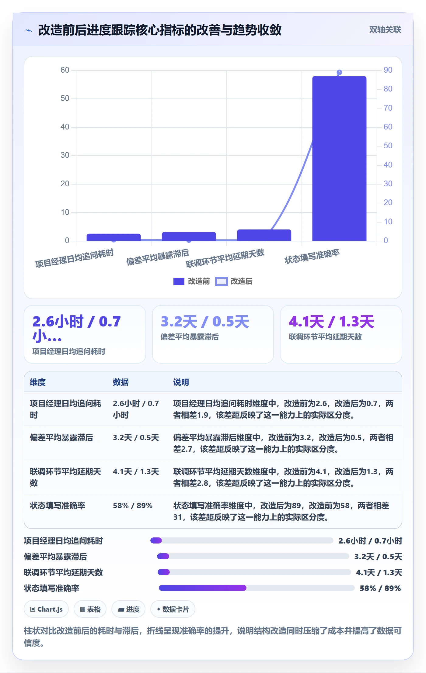 追踪实操方法：项目经理提升进度跟踪效率的协同管理方法与模板