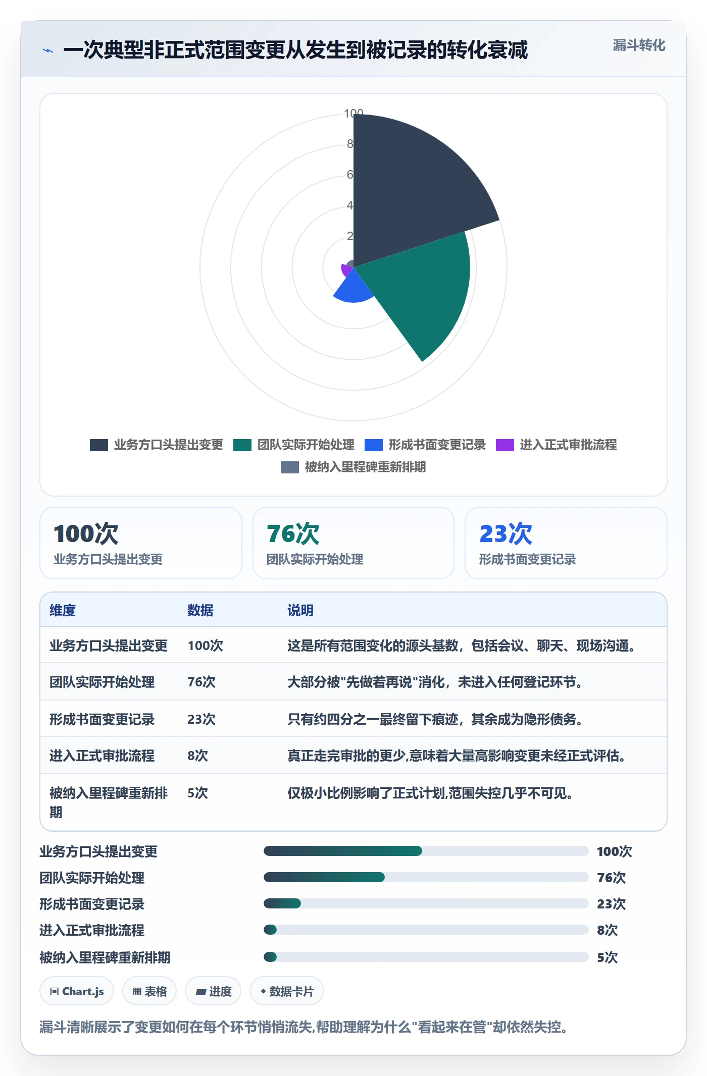 范围变更最佳实践:企业管理者项目范围协同管理,常见问题