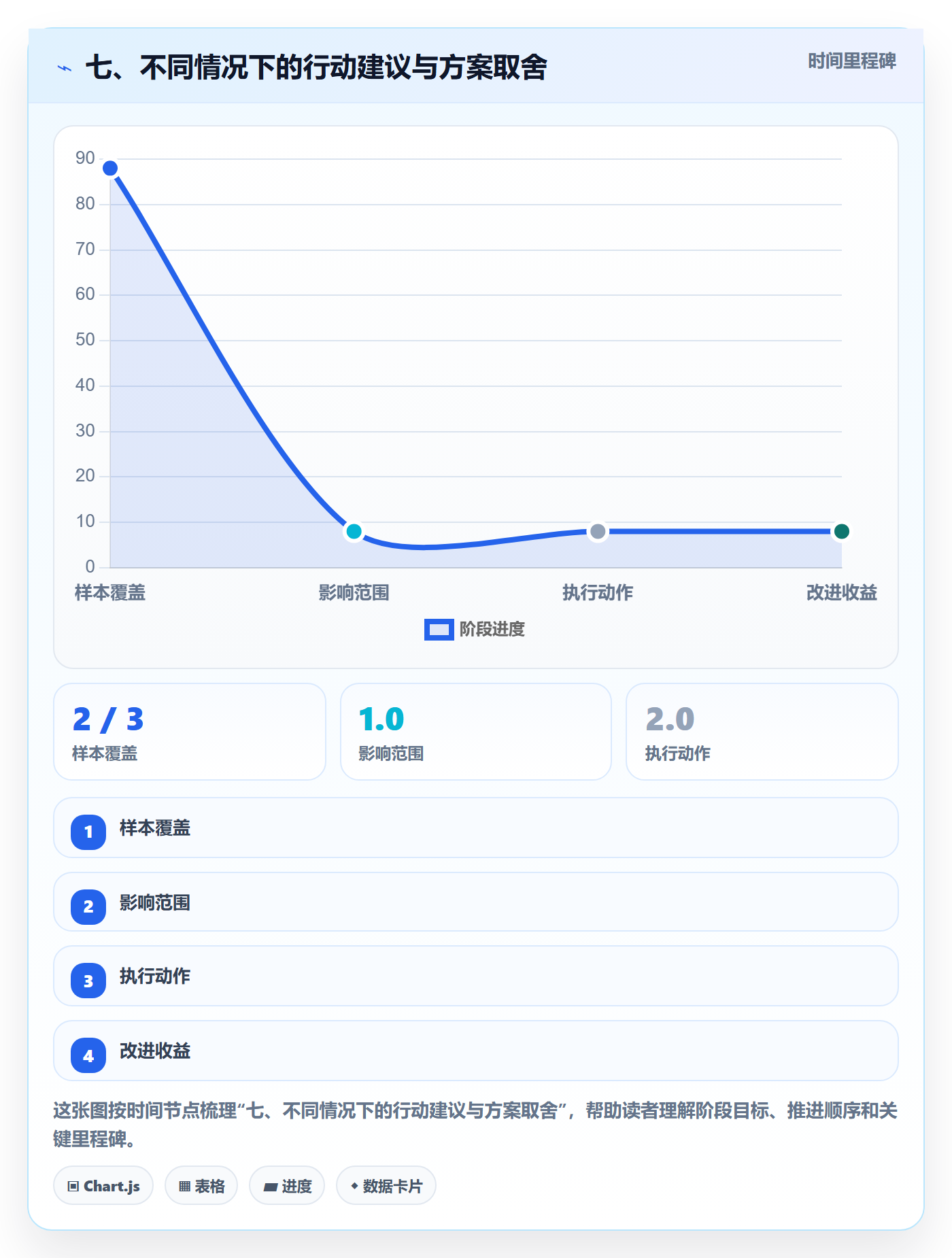 七、不同情况下的行动建议与方案取舍