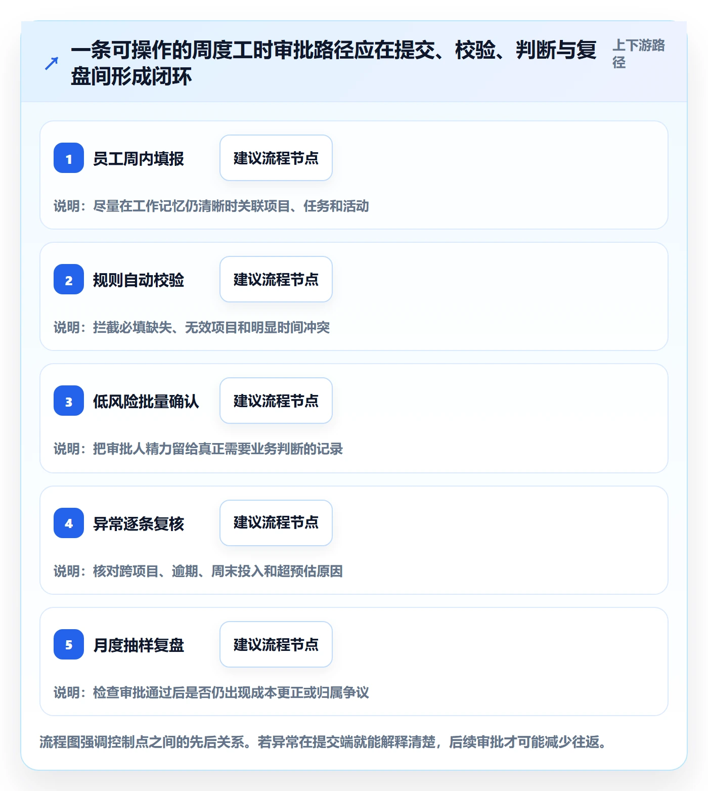 工时表如何做好审批?实施团队流程优化与操作步骤