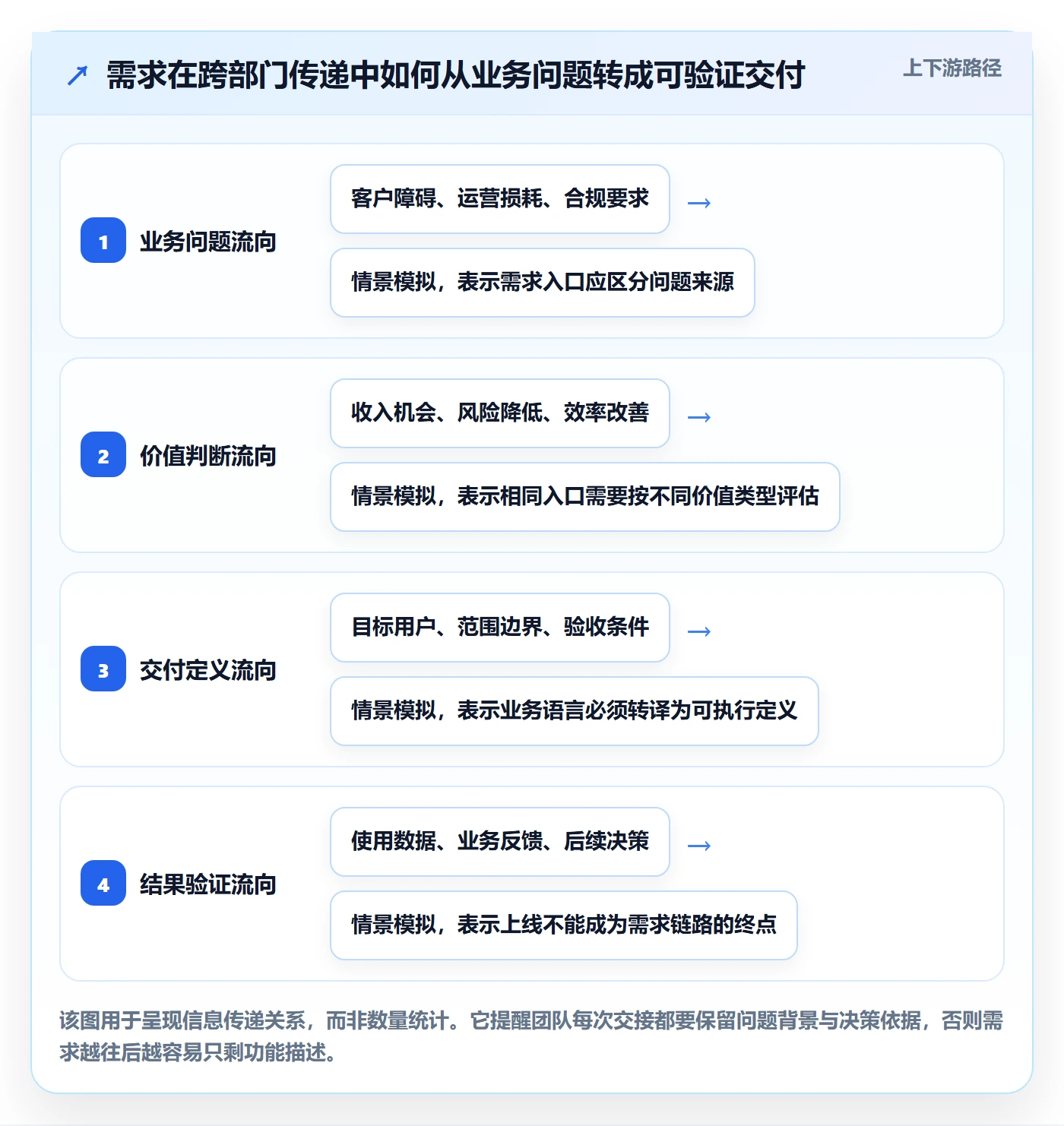 需求拆解怎么做?PMO实操方法:需求管理从0到1
