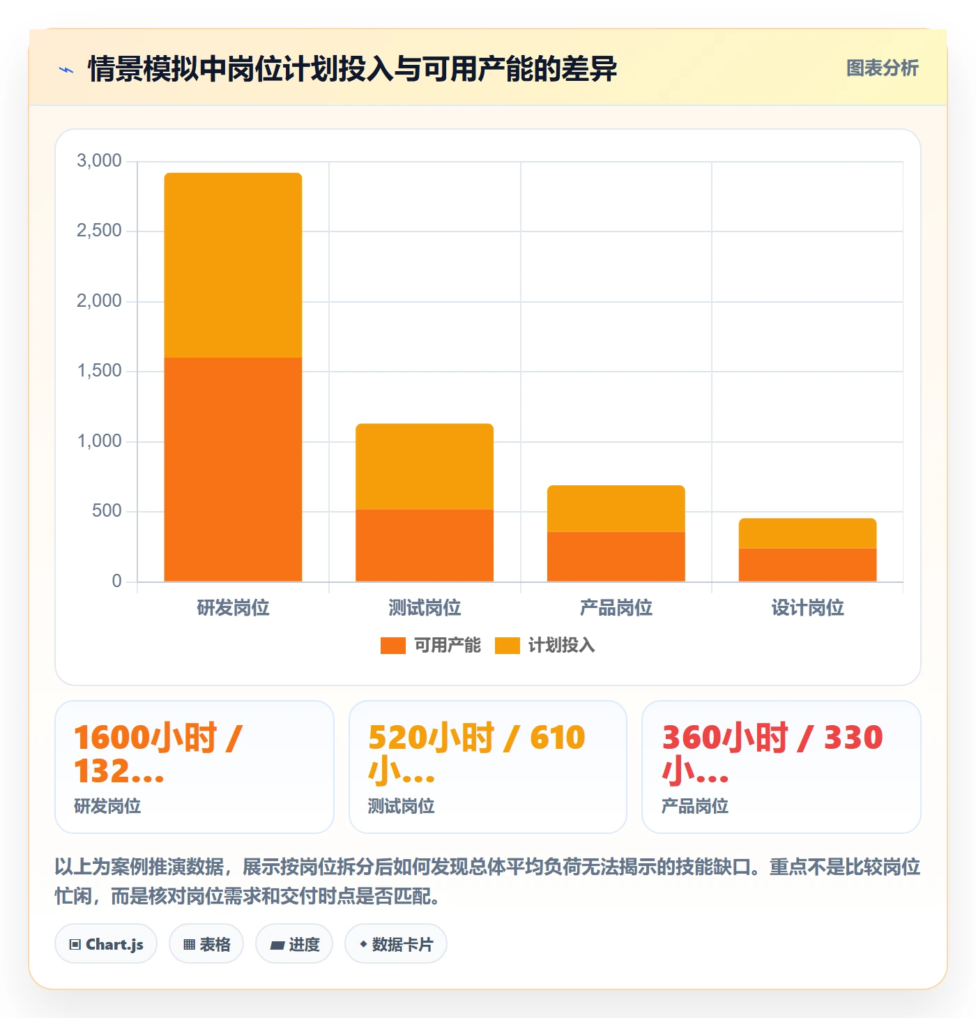 岗位流程与规范:项目经理资源管理数据分析关键指标