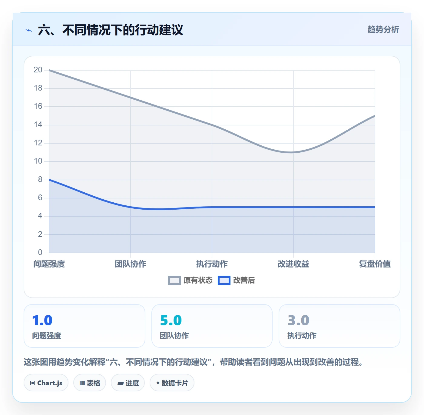 六、不同情况下的行动建议
