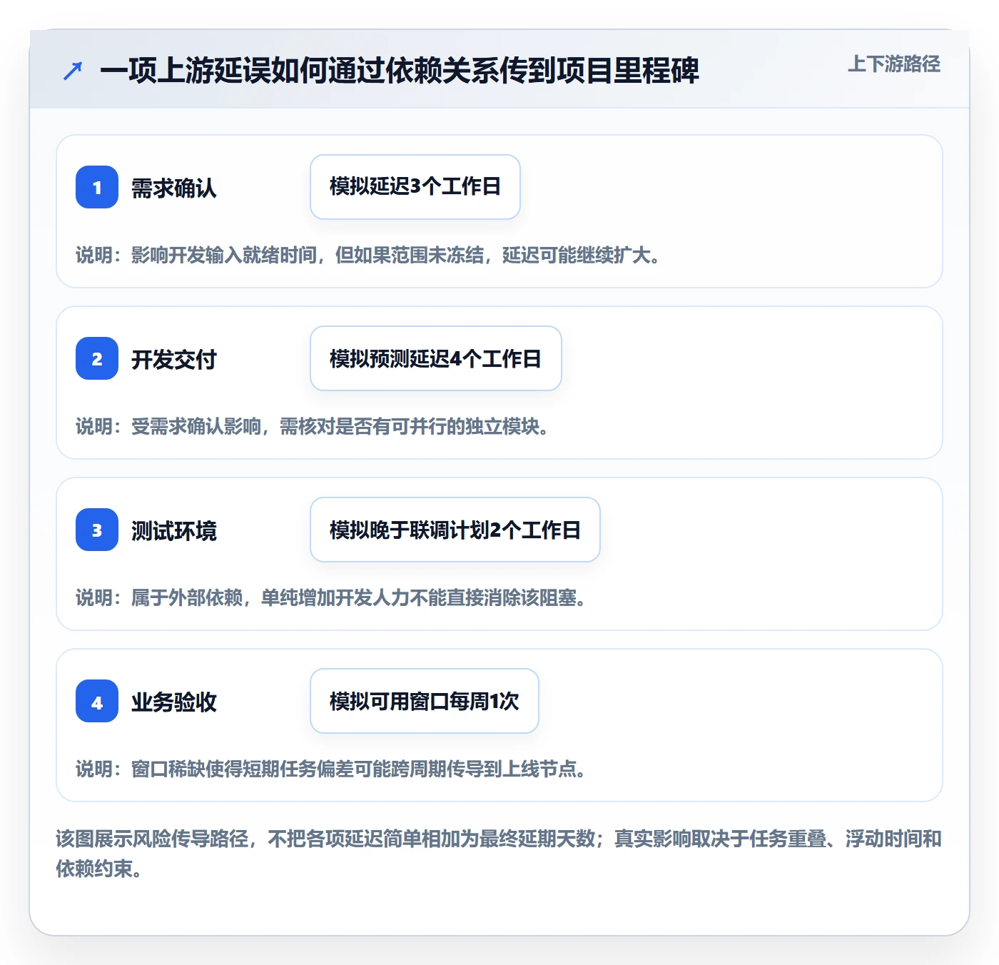 基线对比落地方案:项目负责人开展甘特图的流程优化案例解析