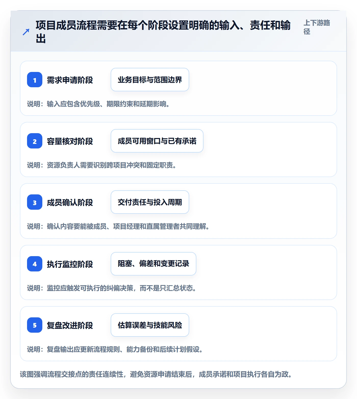 人力资源计划人力规划教程:项目成员流程优化,避坑指南
