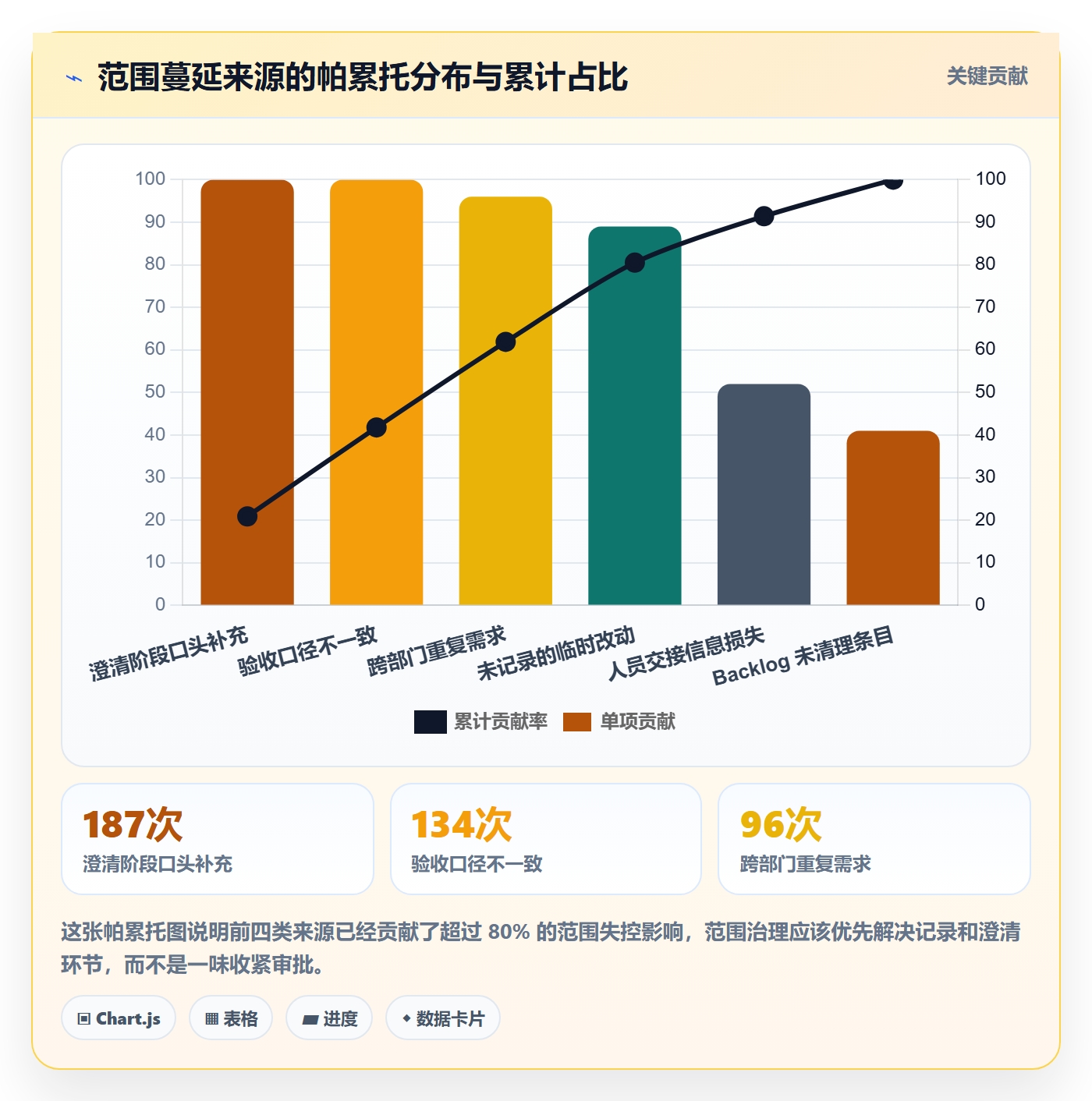 Scope管理方法大全:PMO项目范围最佳实践落地清单