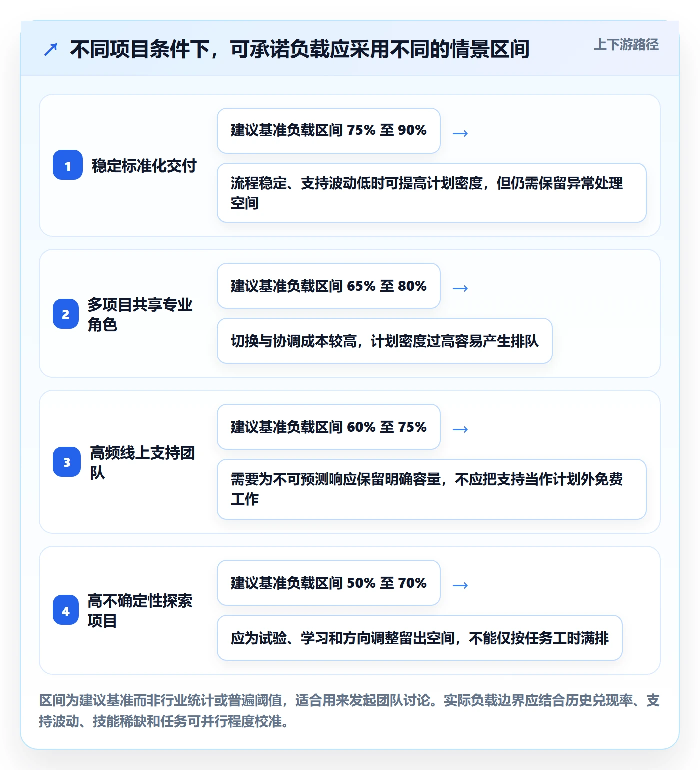 Capacity实操方法:项目经理提升资源负载效率的协同管理方法与模板