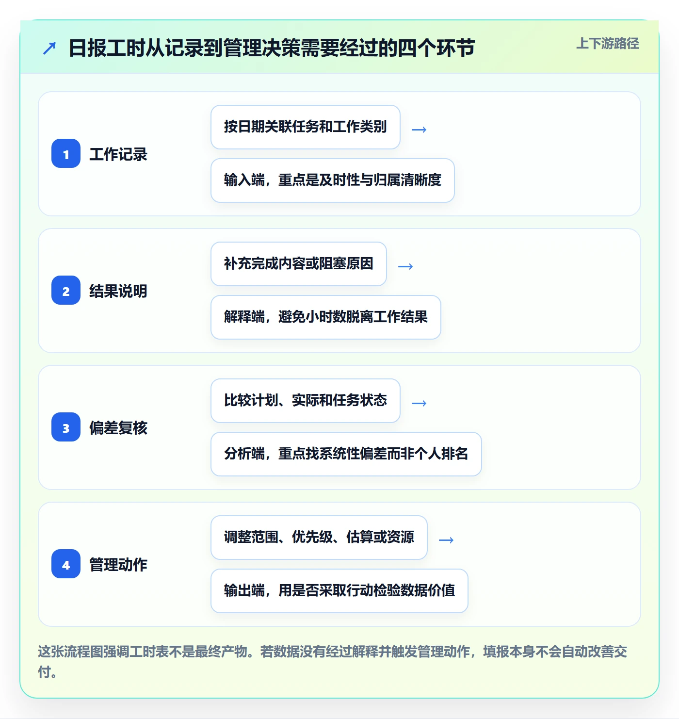 日报工时管理指南：管理层如何做好工时表，实操方法全流程
