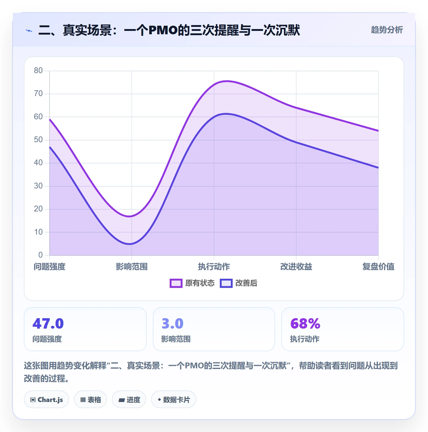二、真实场景:一个PMO的三次提醒与一次沉默