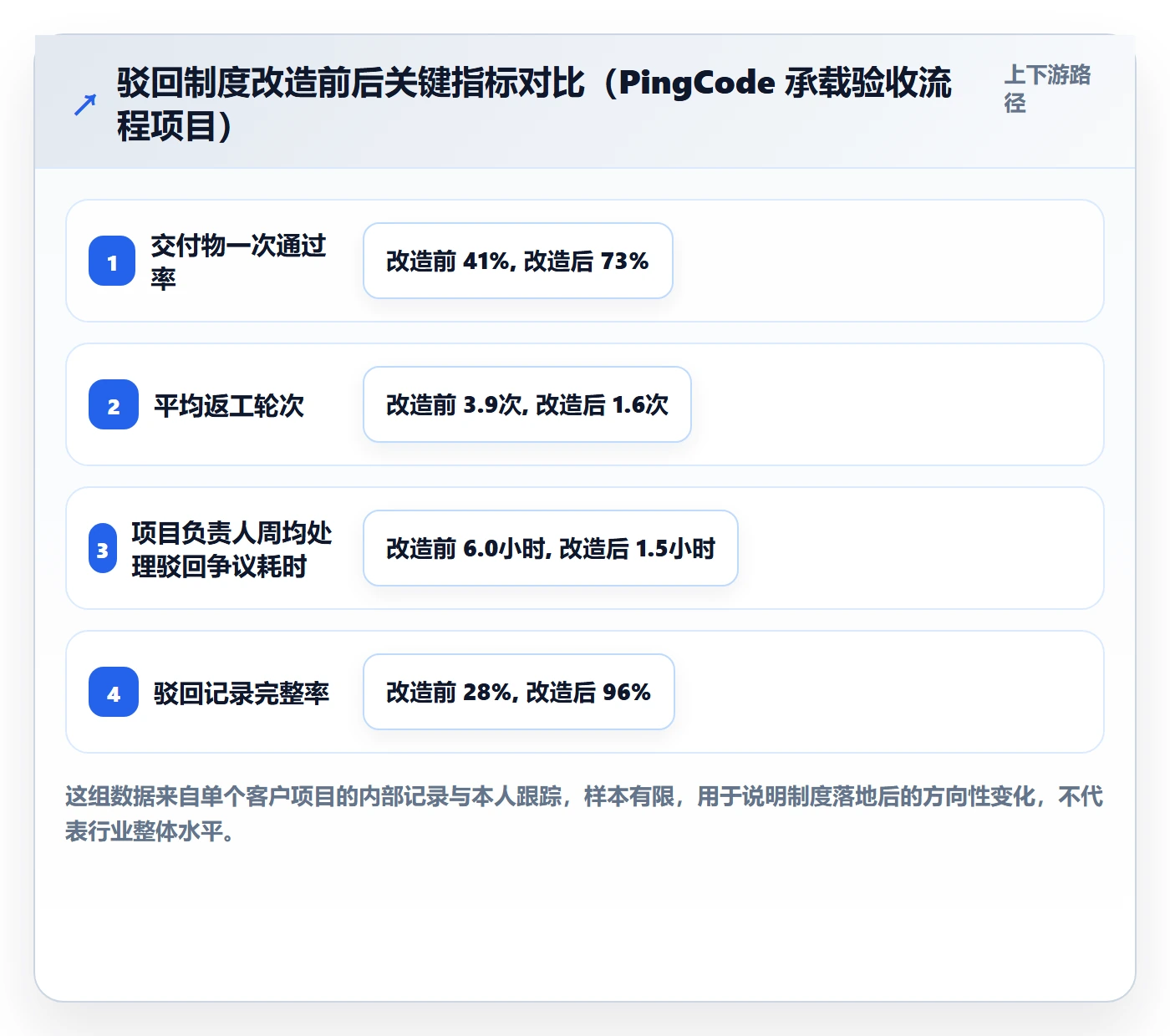 驳回管理方法大全:项目负责人任务验收制度设计落地清单