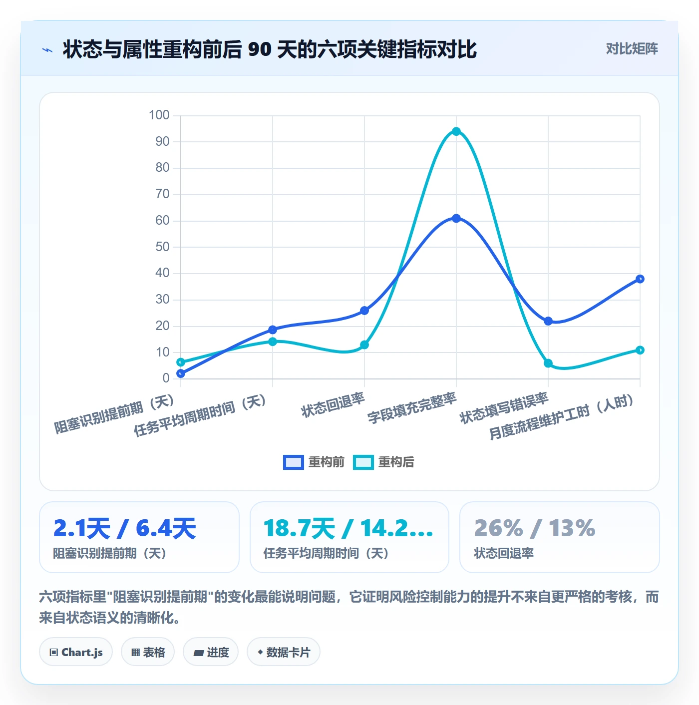状态怎么做?研发团队风险控制:任务属性从0到1