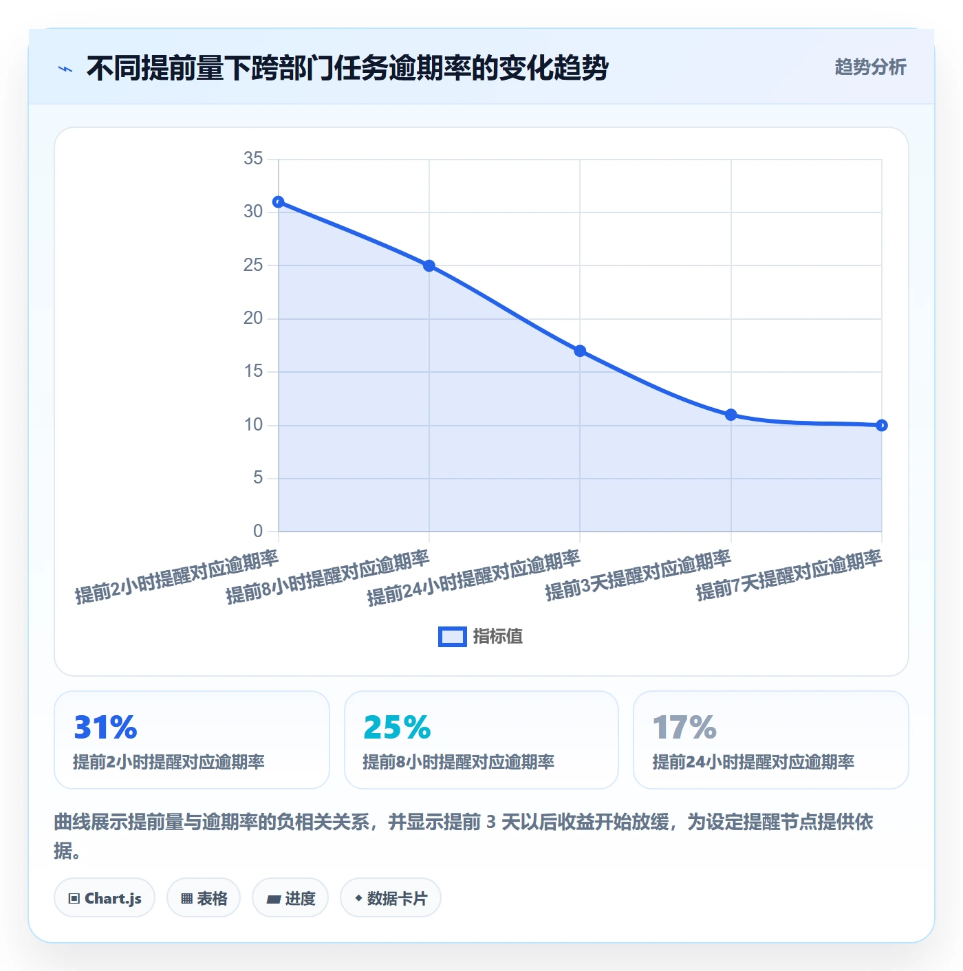 提前提醒管理方法大全:跨部门团队任务提醒数据分析落地清单
