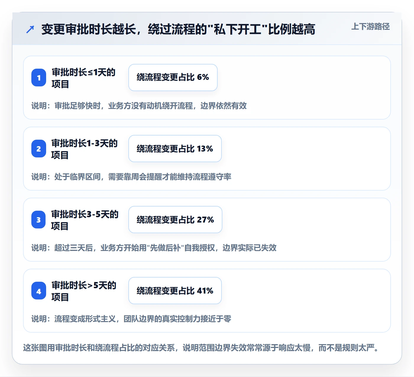 范围边界怎么做？产品经理流程优化：项目范围从0到1