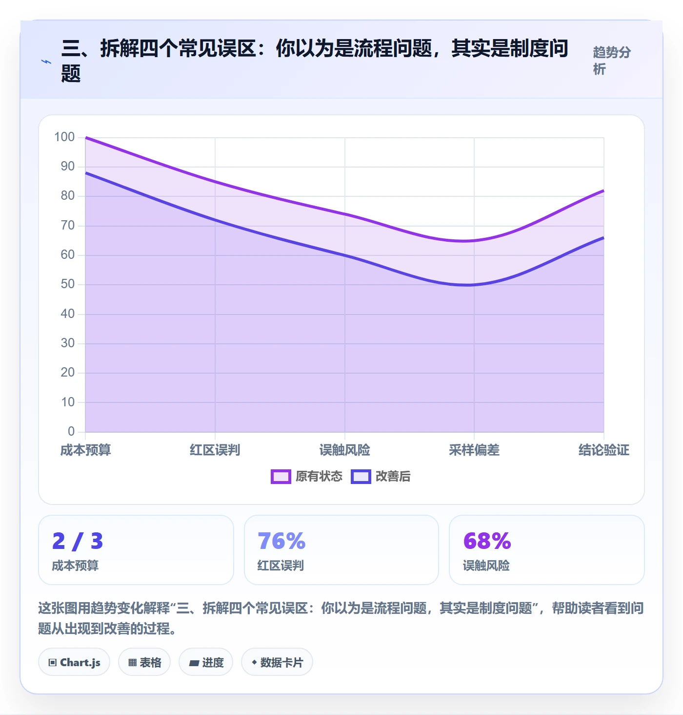 三、拆解四个常见误区:你以为是流程问题,其实是制度问题