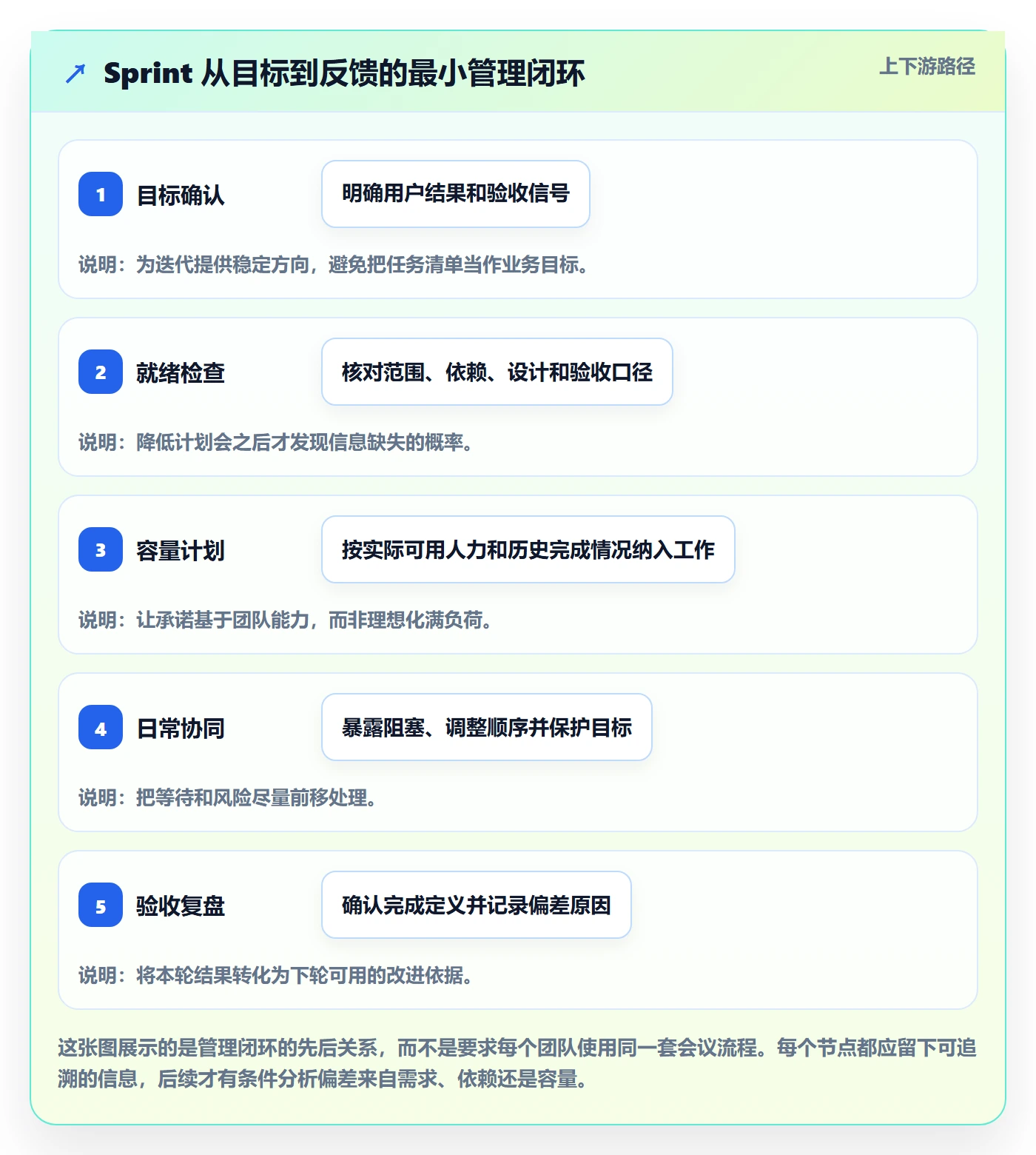 Sprint实操方法：产品经理提升迭代管理效率的协同管理方法与模板