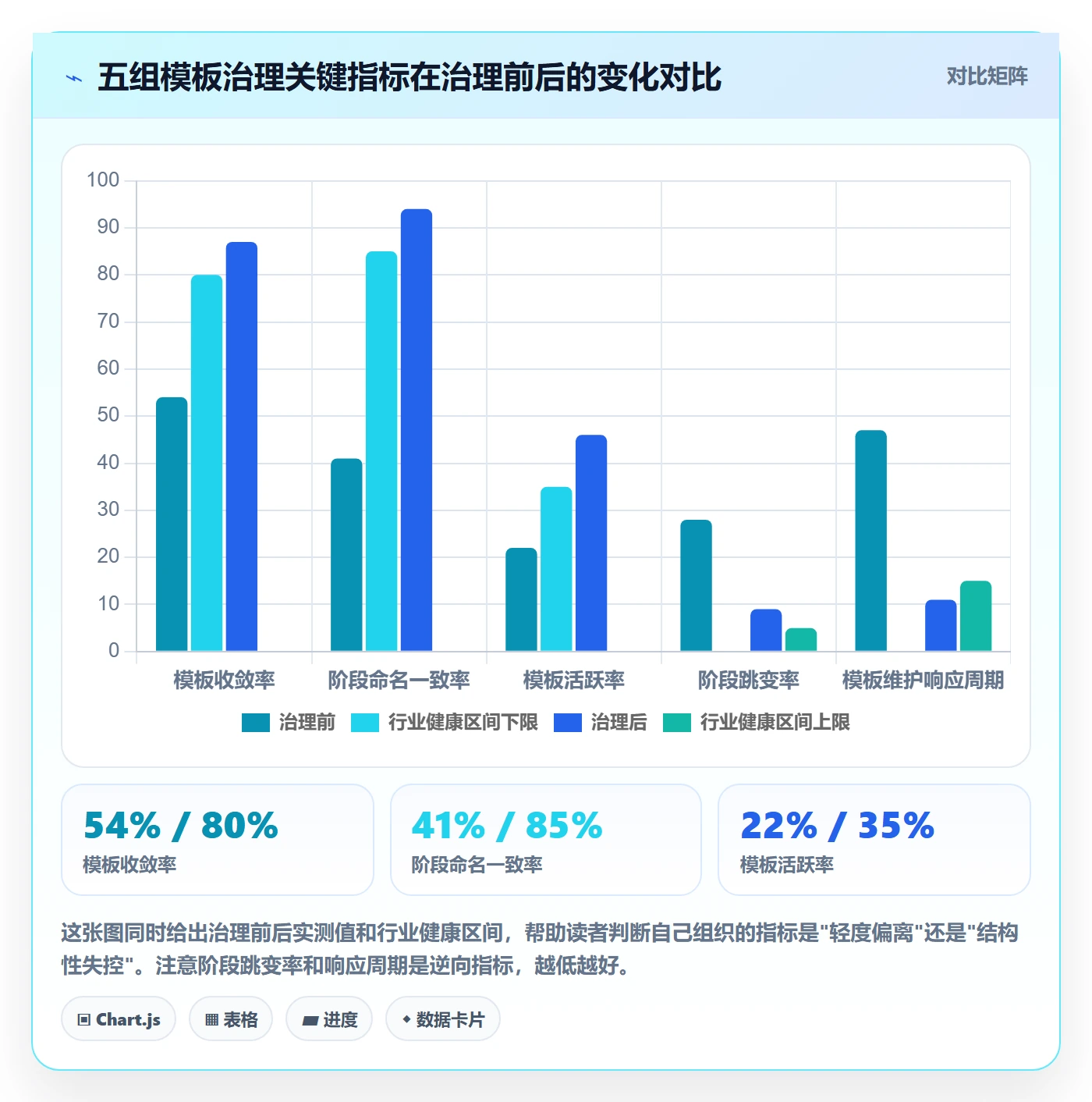 模板阶段流程与规范：项目经理项目模板制度设计关键指标