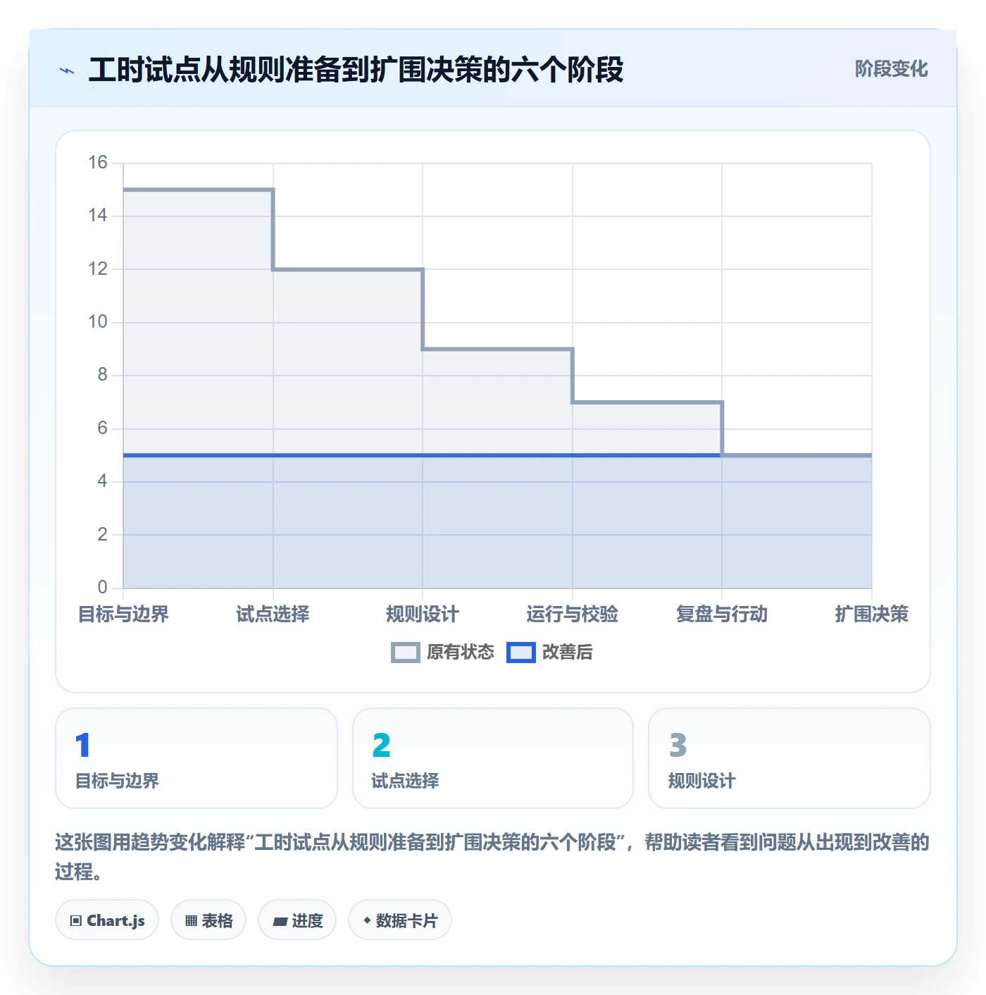工时怎么做？项目经理协同管理：工时管理从0到1