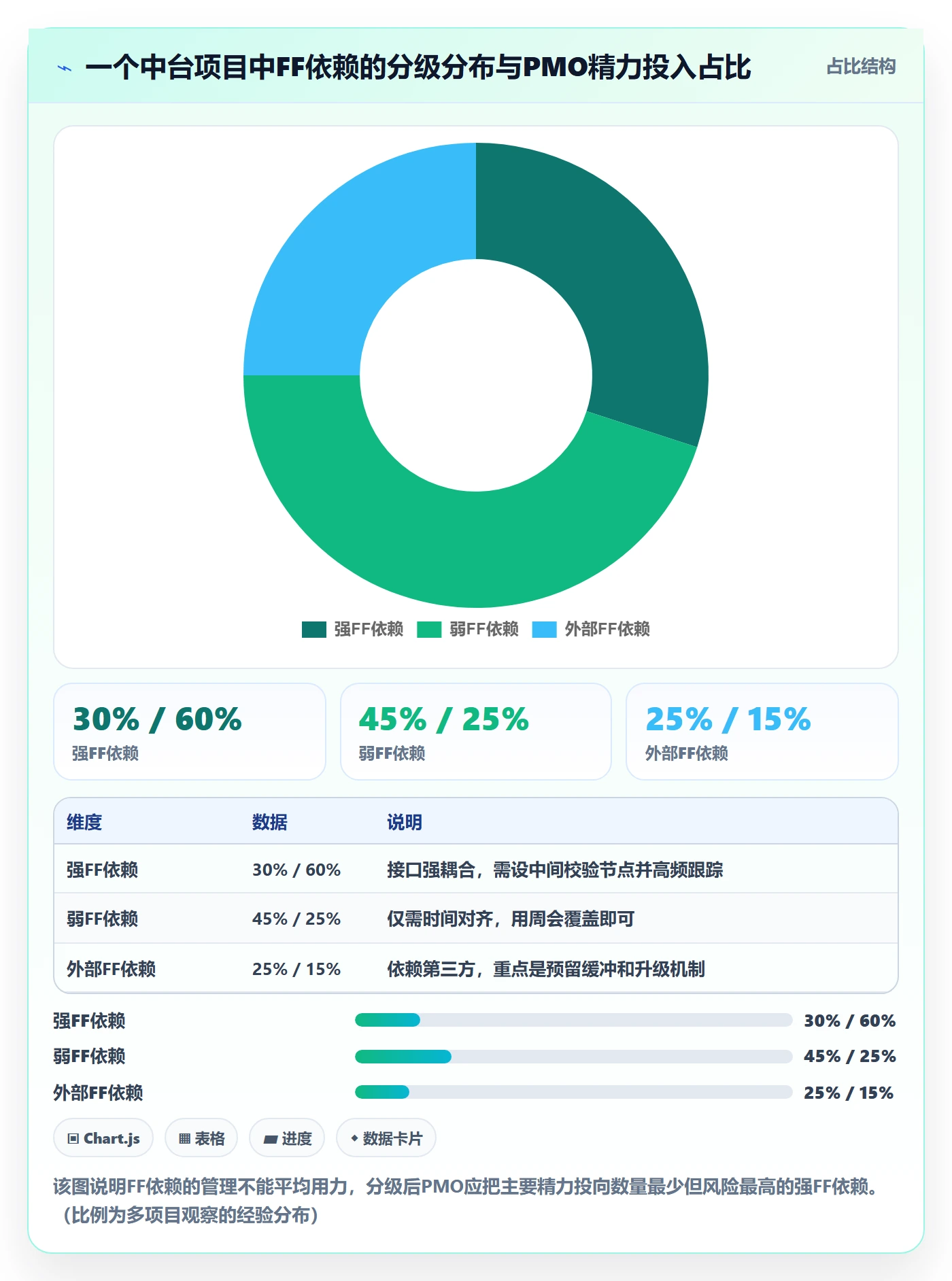 FF实操方法:PMO提升任务依赖效率的实操方法方法与模板
