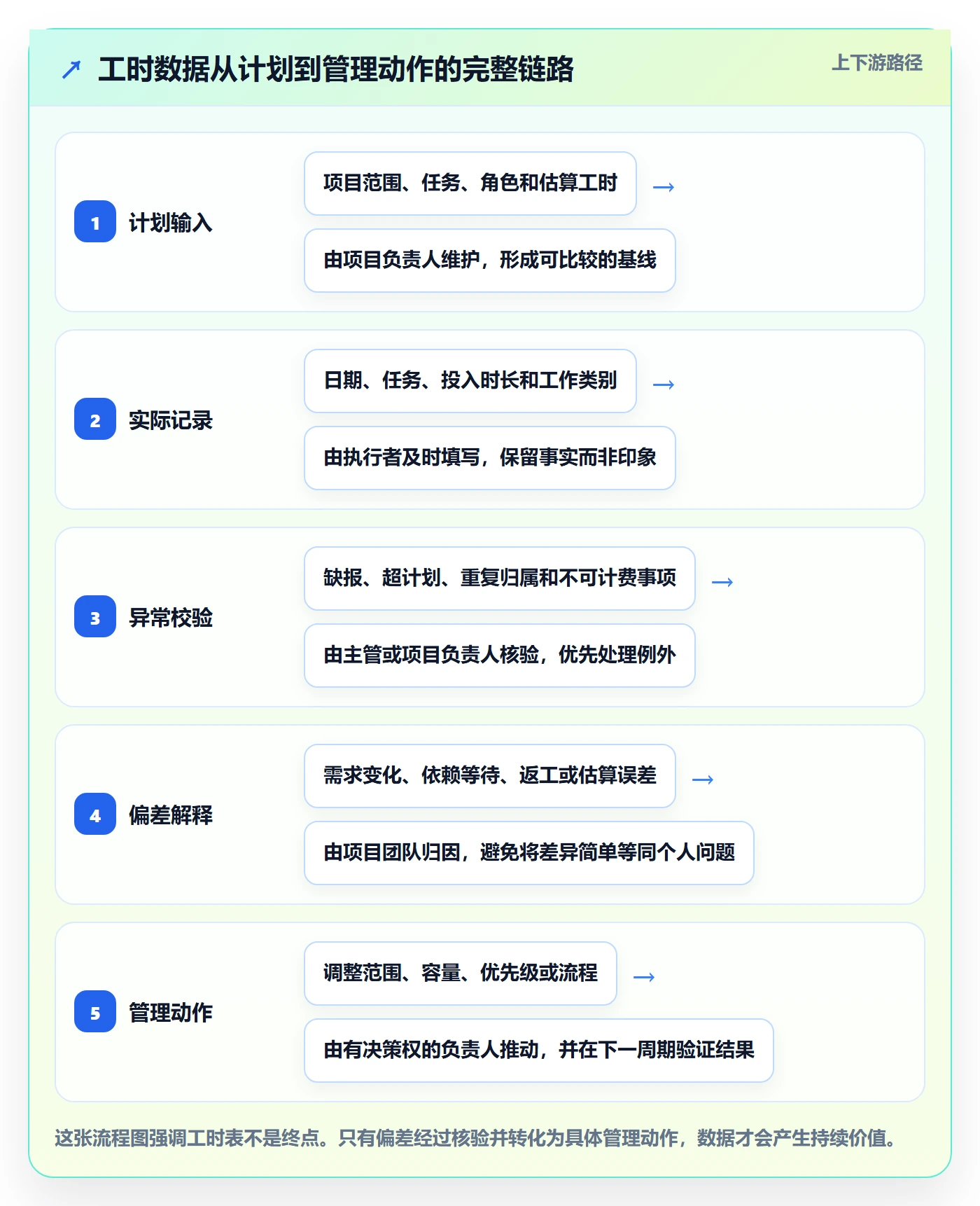 项目工时管理指南:企业管理者如何做好工时表,落地方案全流程