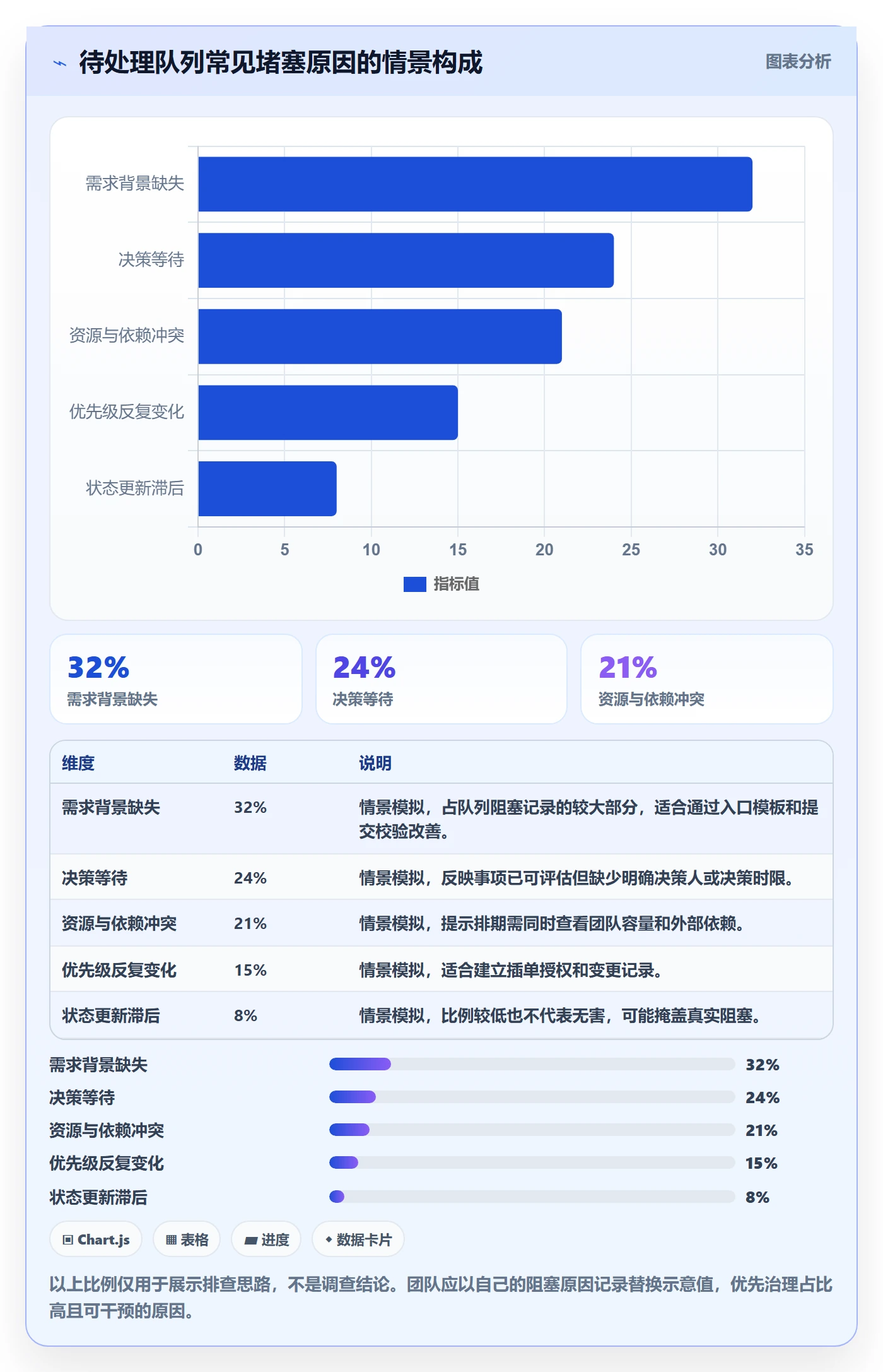 待处理管理方法大全:产品经理看板制度设计落地清单