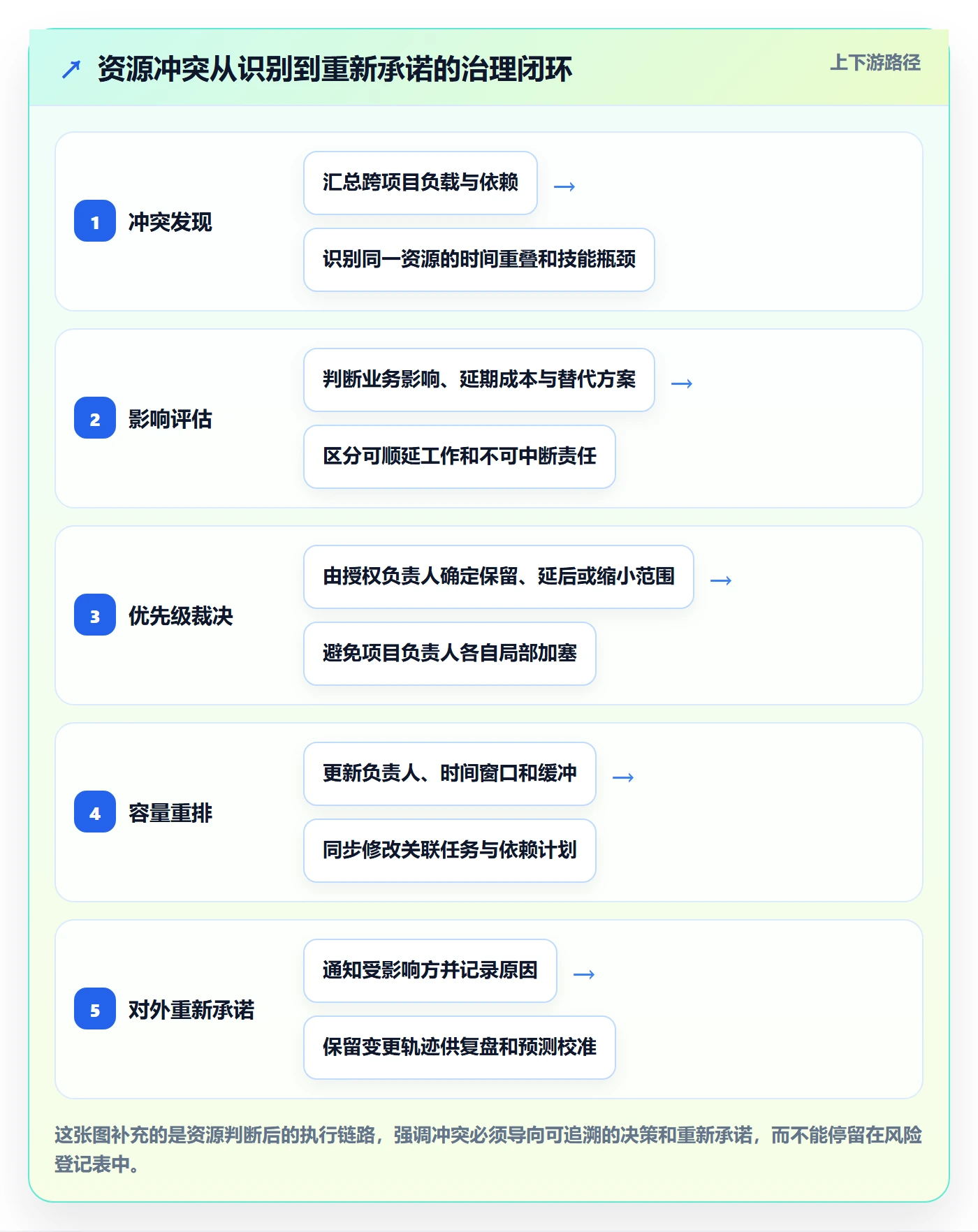 岗位最佳实践：研发团队资源管理风险控制，常见问题