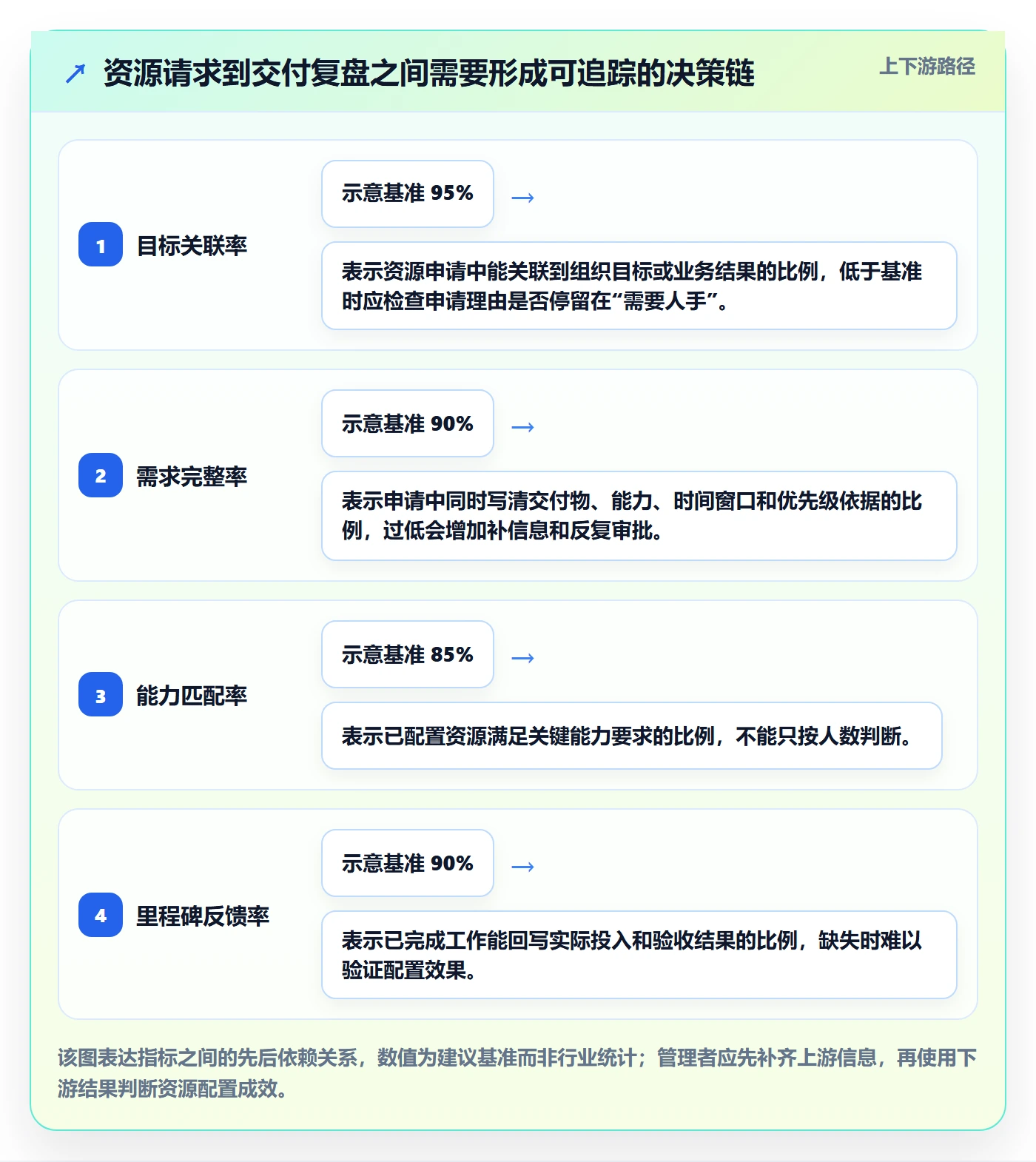 资源流程与规范：管理层资源管理协同管理关键指标