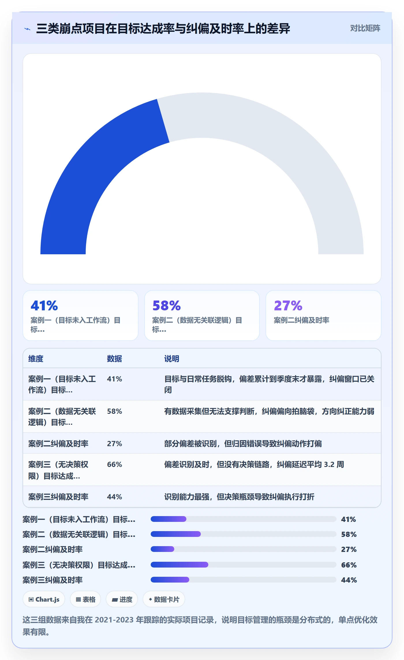 阶段目标管理方法大全:项目成员项目目标数据分析落地清单