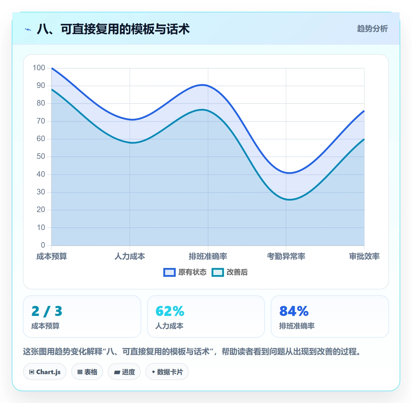 八、可直接复用的模板与话术