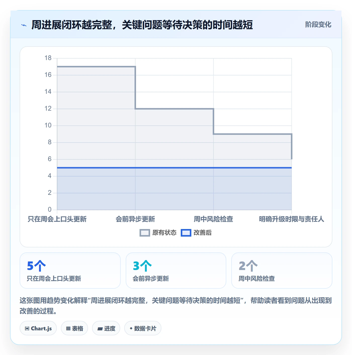 周进展实操方法:跨部门团队提升进度跟踪效率的流程优化方法与模板