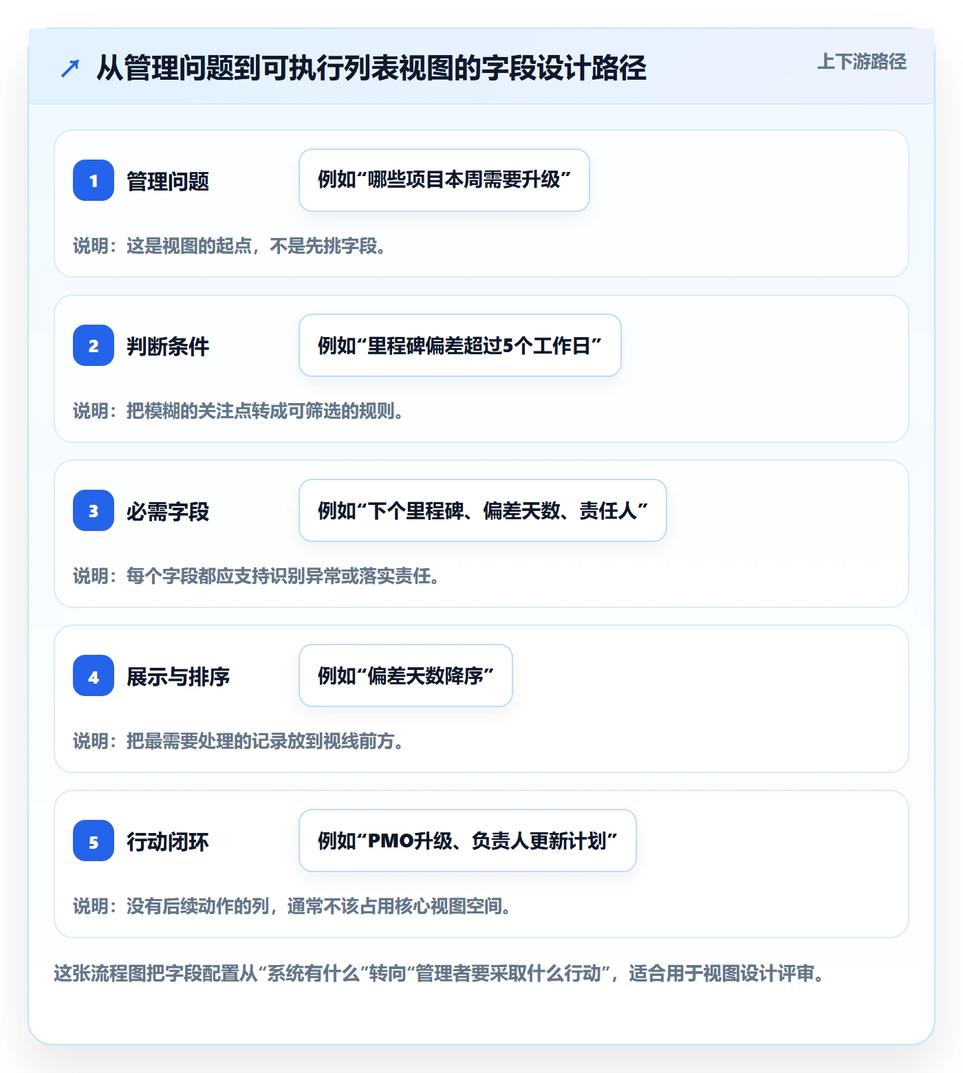 自定义列实操方法：PMO提升列表视图效率的效率提升方法与模板