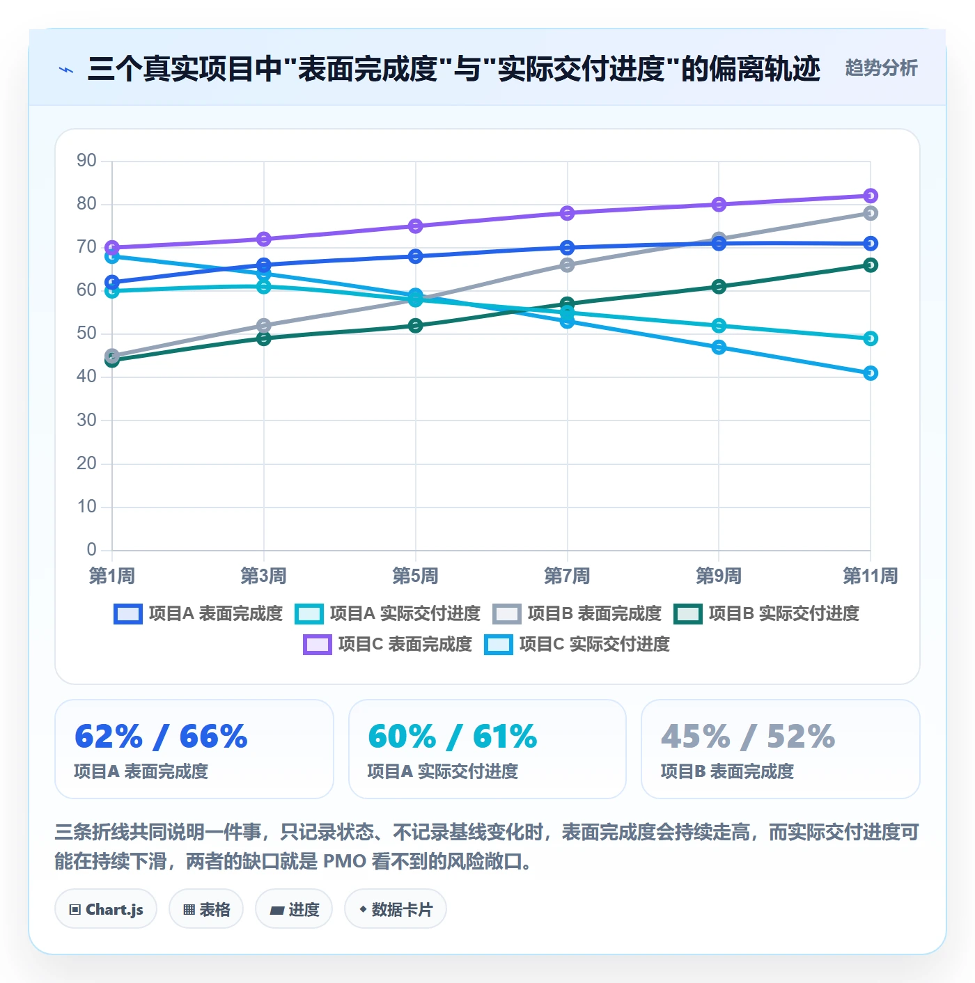进度跟踪如何做好更新记录？PMO数据分析与操作步骤