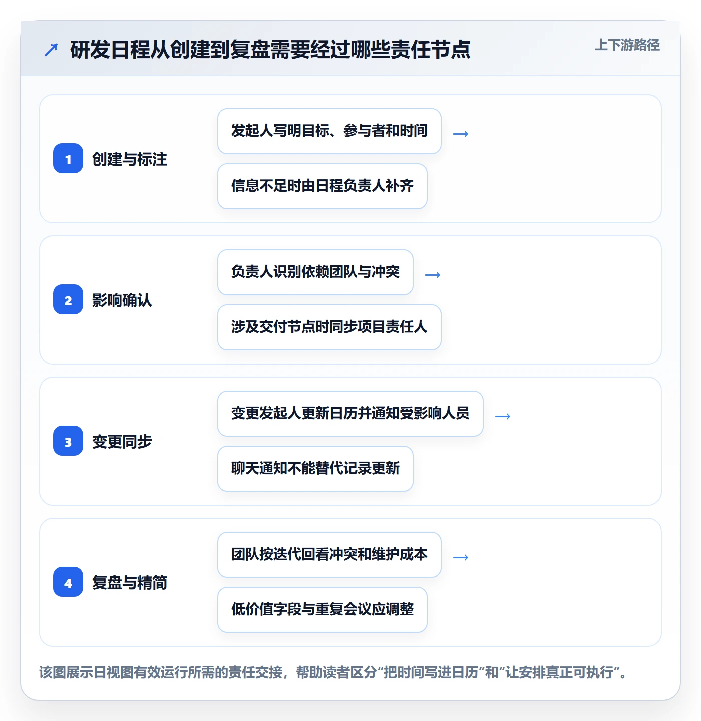日视图流程与规范:研发团队日历视图流程优化关键指标