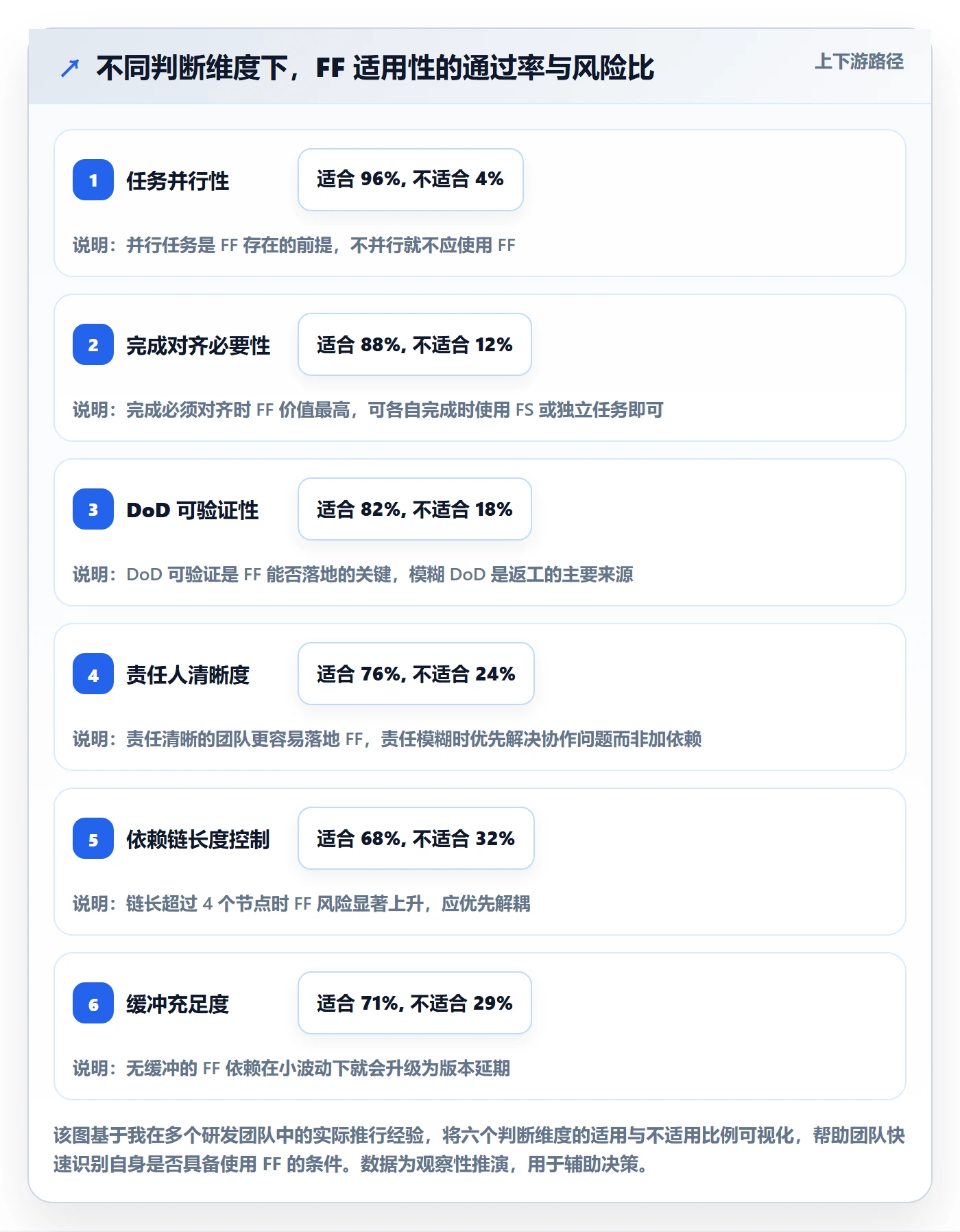 任务依赖FF全流程：研发团队最佳实践与一文讲清