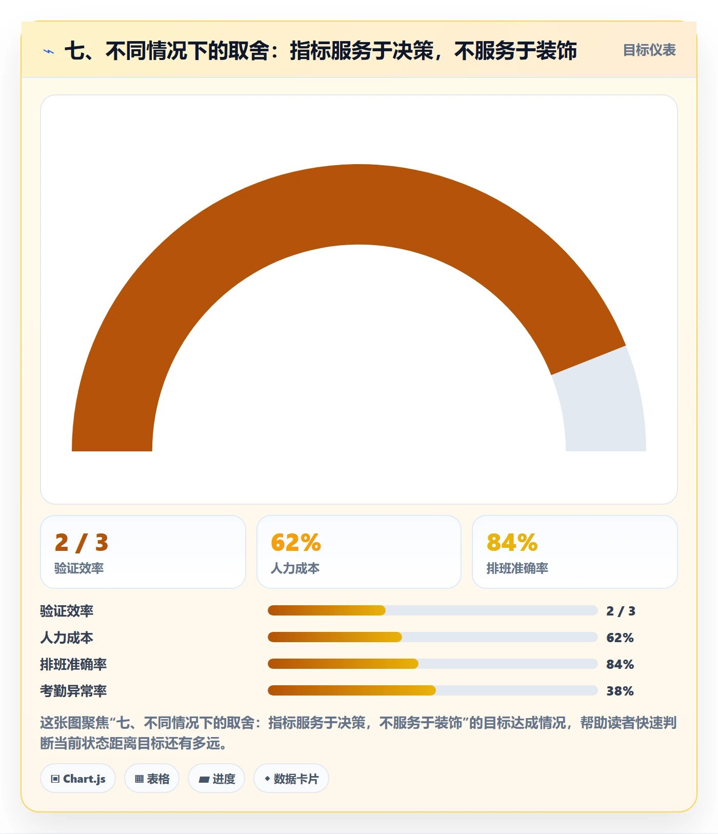 七、不同情况下的取舍:指标服务于决策,不服务于装饰