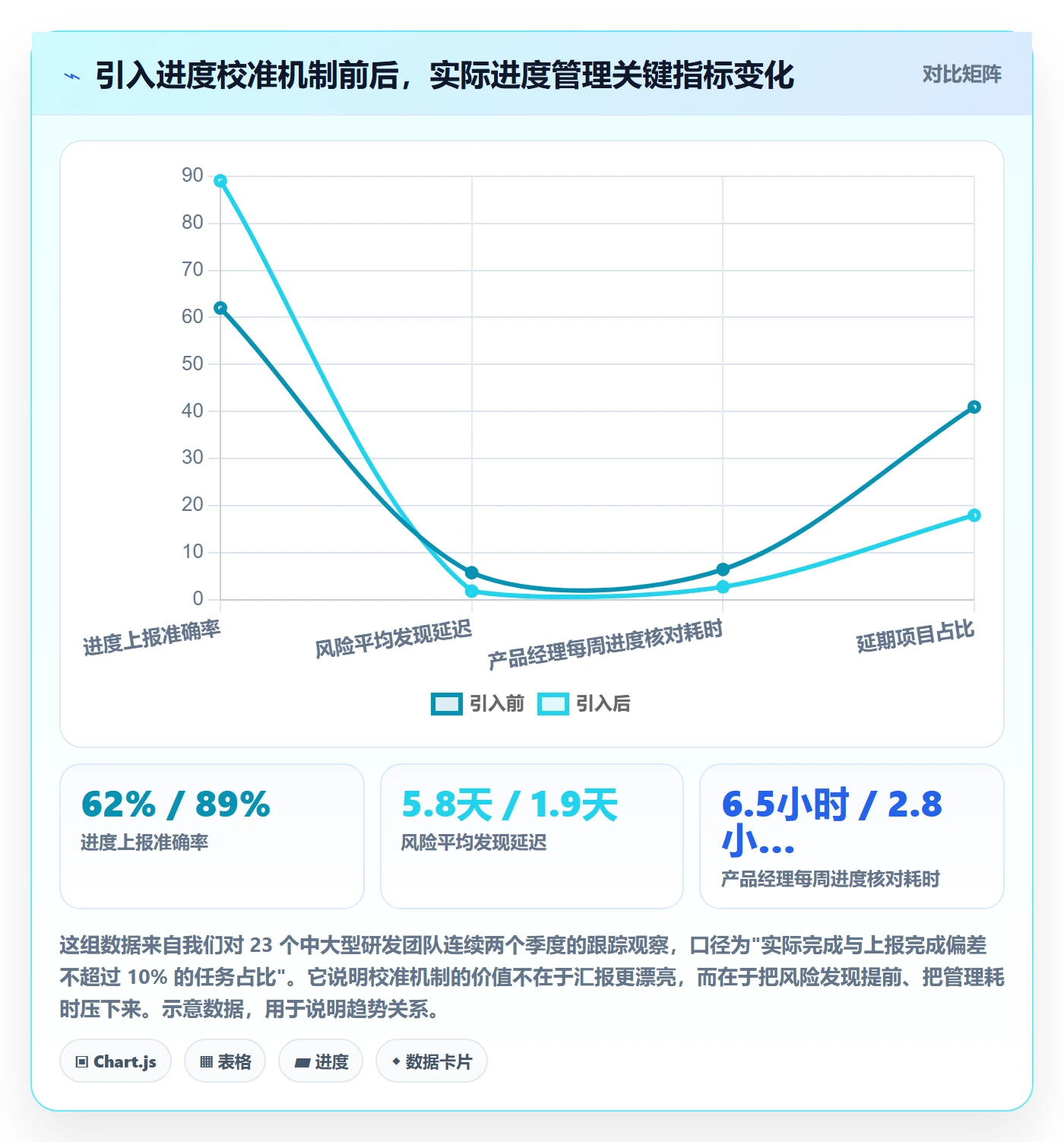 实际进度实操方法：产品经理提升进度管理效率的效率提升方法与模板