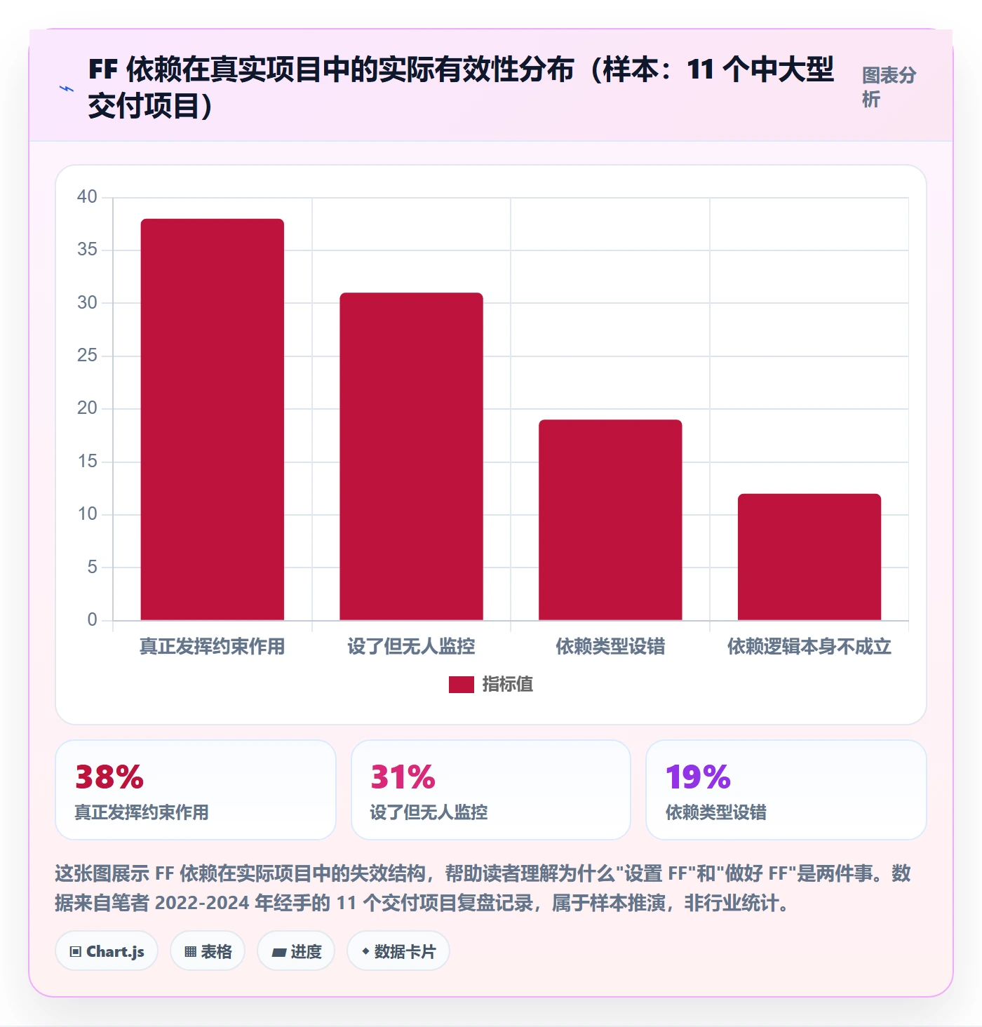 任务依赖如何做好FF？项目经理最佳实践与操作步骤