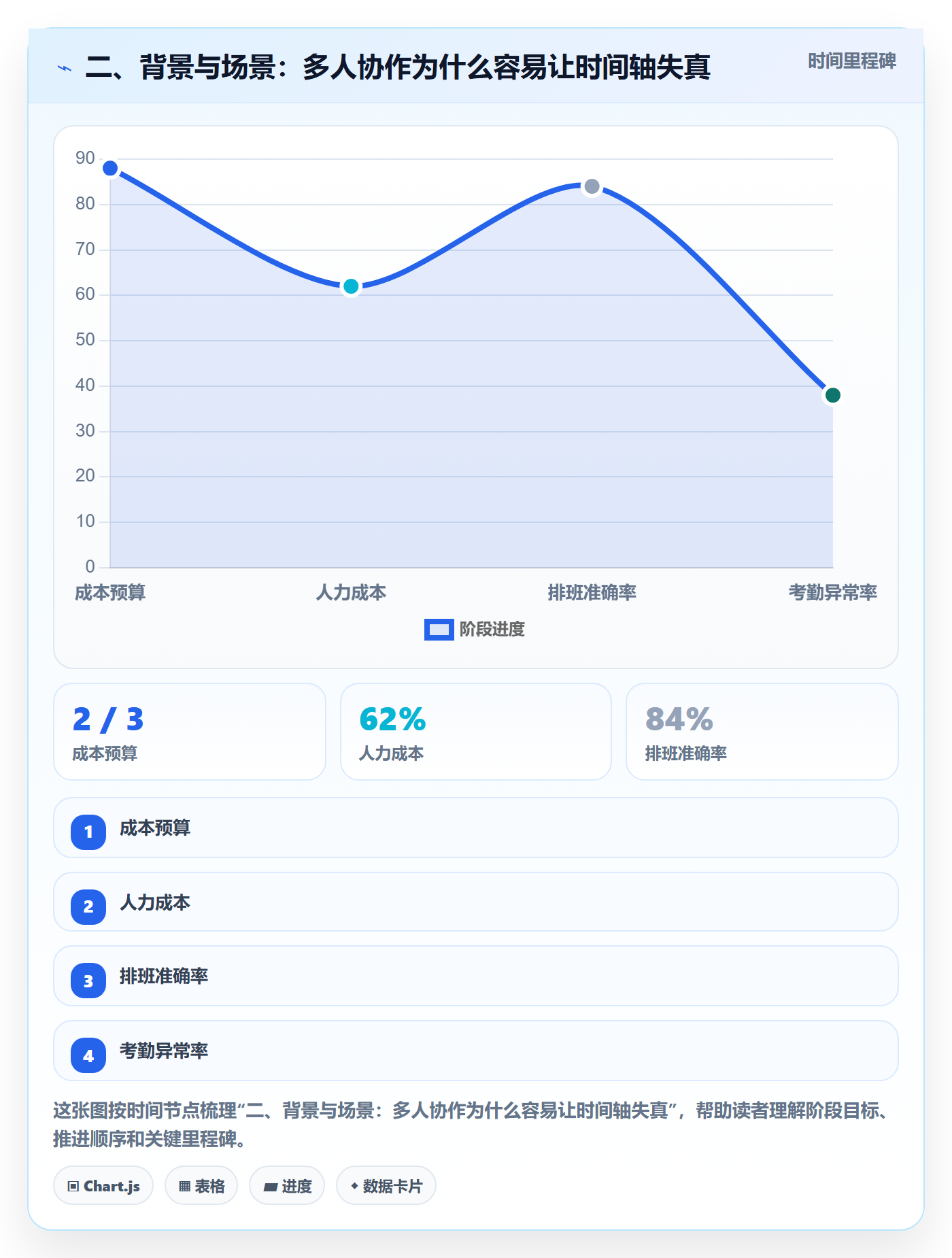 二、背景与场景:多人协作为什么容易让时间轴失真