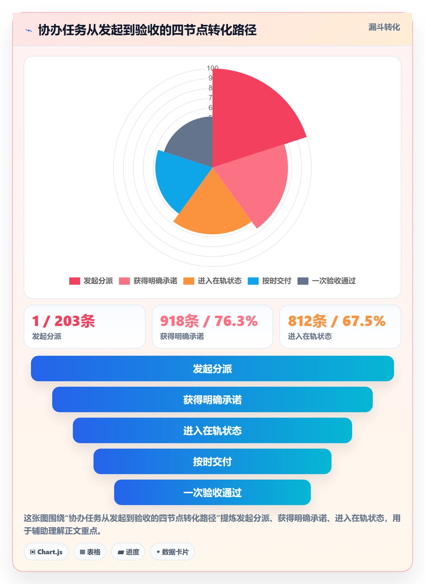 协办最佳实践:PMO任务分派入门指南,常见问题